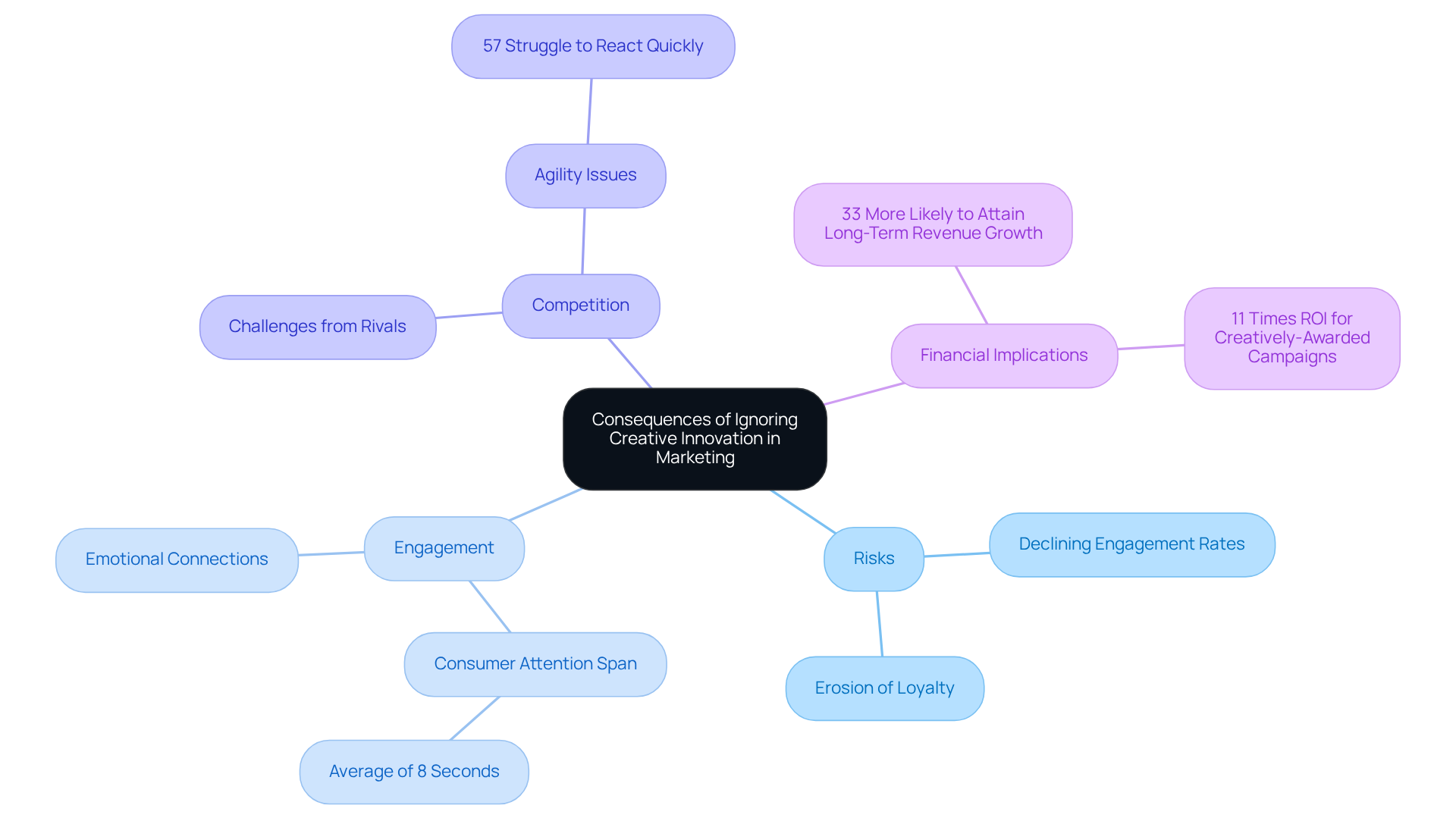 This mindmap illustrates the various risks and consequences companies face when they neglect creative innovation in their marketing strategies. Each branch represents a different aspect of the issue, helping you see how they connect and the overall impact on a brand's success. This mindmap illustrates the various risks and consequences companies face when they neglect creative innovation in their marketing strategies. Each branch represents a different aspect of the issue, helping you see how they connect and the overall impact on a brand's success.