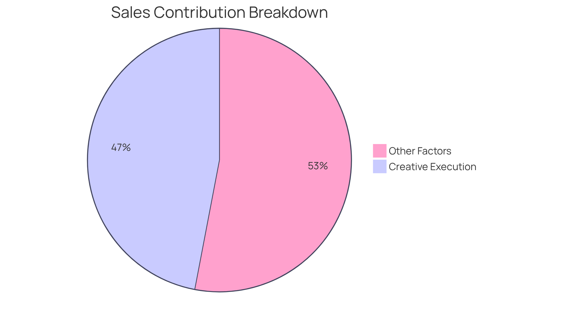 The blue slice shows how much creative execution contributes to sales growth - it's a significant part! The gray slice represents other factors that also play a role, but creativity is key to standing out. The blue slice shows how much creative execution contributes to sales growth - it's a significant part! The gray slice represents other factors that also play a role, but creativity is key to standing out.