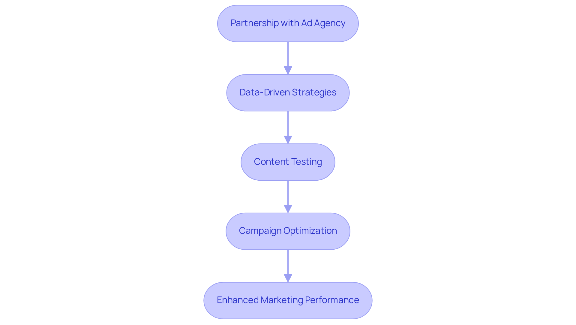 This flowchart shows how companies can work with ad agencies to improve their marketing efforts. Each step represents a part of the process, starting from forming a partnership and moving through testing and optimization to achieve better results. This flowchart shows how companies can work with ad agencies to improve their marketing efforts. Each step represents a part of the process, starting from forming a partnership and moving through testing and optimization to achieve better results.