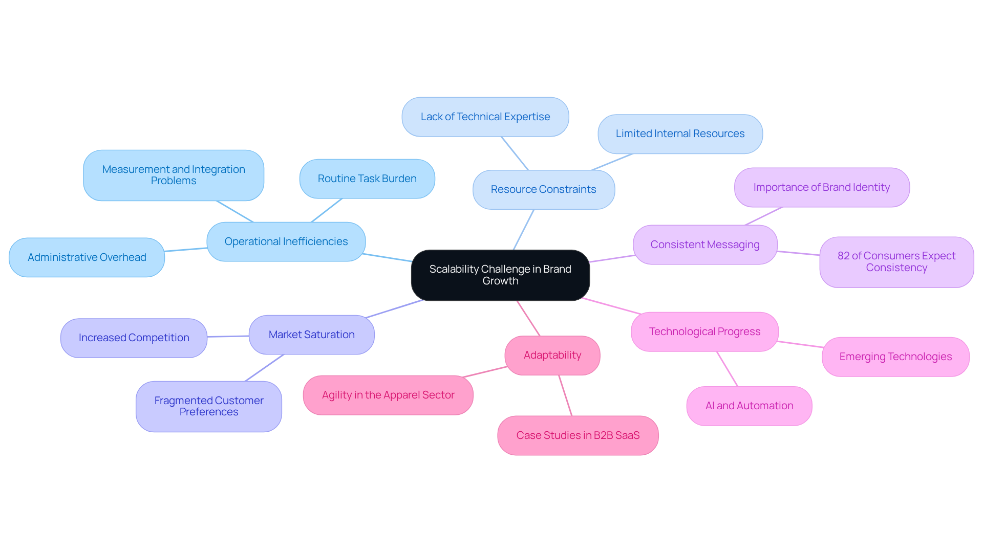 The central node represents the main topic of scalability challenges. Each branch represents a key theme related to the challenges brands face, and the sub-branches provide specific details or examples. This layout helps you see how different aspects of brand growth are interconnected. The central node represents the main topic of scalability challenges. Each branch represents a key theme related to the challenges brands face, and the sub-branches provide specific details or examples. This layout helps you see how different aspects of brand growth are interconnected.