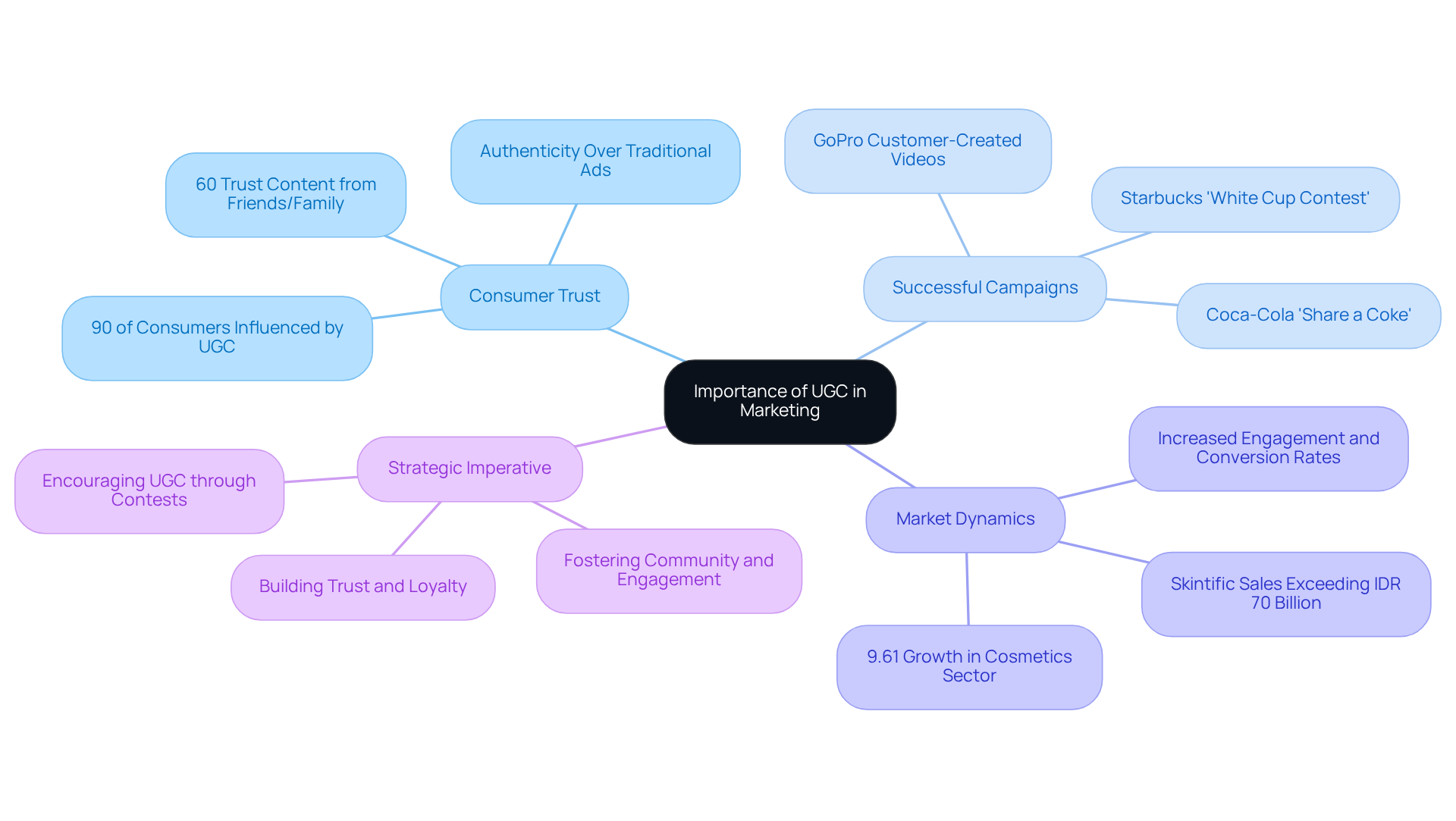 This mindmap illustrates how UGC influences marketing strategies. Start at the center with UGC's importance, then explore branches that show how it builds trust, examples of successful campaigns, and its impact on market trends. Each branch highlights key points that demonstrate why UGC is essential for brands today. This mindmap illustrates how UGC influences marketing strategies. Start at the center with UGC's importance, then explore branches that show how it builds trust, examples of successful campaigns, and its impact on market trends. Each branch highlights key points that demonstrate why UGC is essential for brands today.
