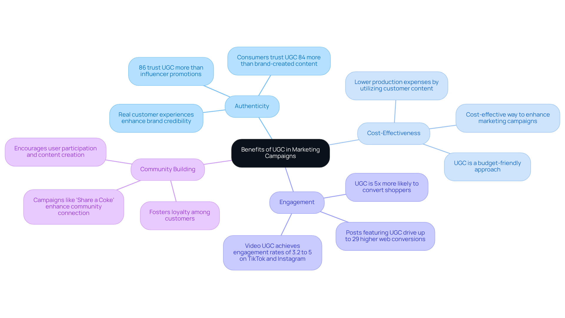 This mindmap starts with the central idea of UGC benefits, branching out into key areas that show how UGC can enhance marketing strategies. Each branch represents a specific benefit, with further details to explain why it's important. This mindmap starts with the central idea of UGC benefits, branching out into key areas that show how UGC can enhance marketing strategies. Each branch represents a specific benefit, with further details to explain why it's important.