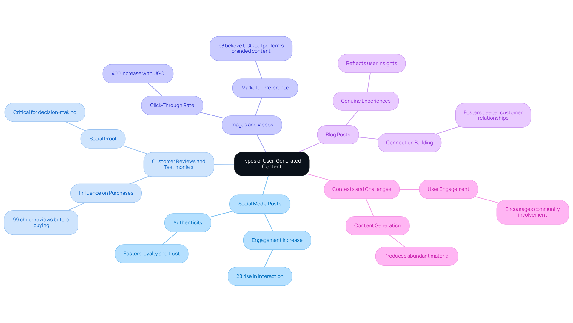 This mindmap starts with the central idea of UGC and branches out into various types. Each branch represents a different type of UGC, and the sub-branches provide additional details or statistics that illustrate its importance in marketing. Follow the branches to explore how each type contributes to brand visibility and consumer engagement. This mindmap starts with the central idea of UGC and branches out into various types. Each branch represents a different type of UGC, and the sub-branches provide additional details or statistics that illustrate its importance in marketing. Follow the branches to explore how each type contributes to brand visibility and consumer engagement.