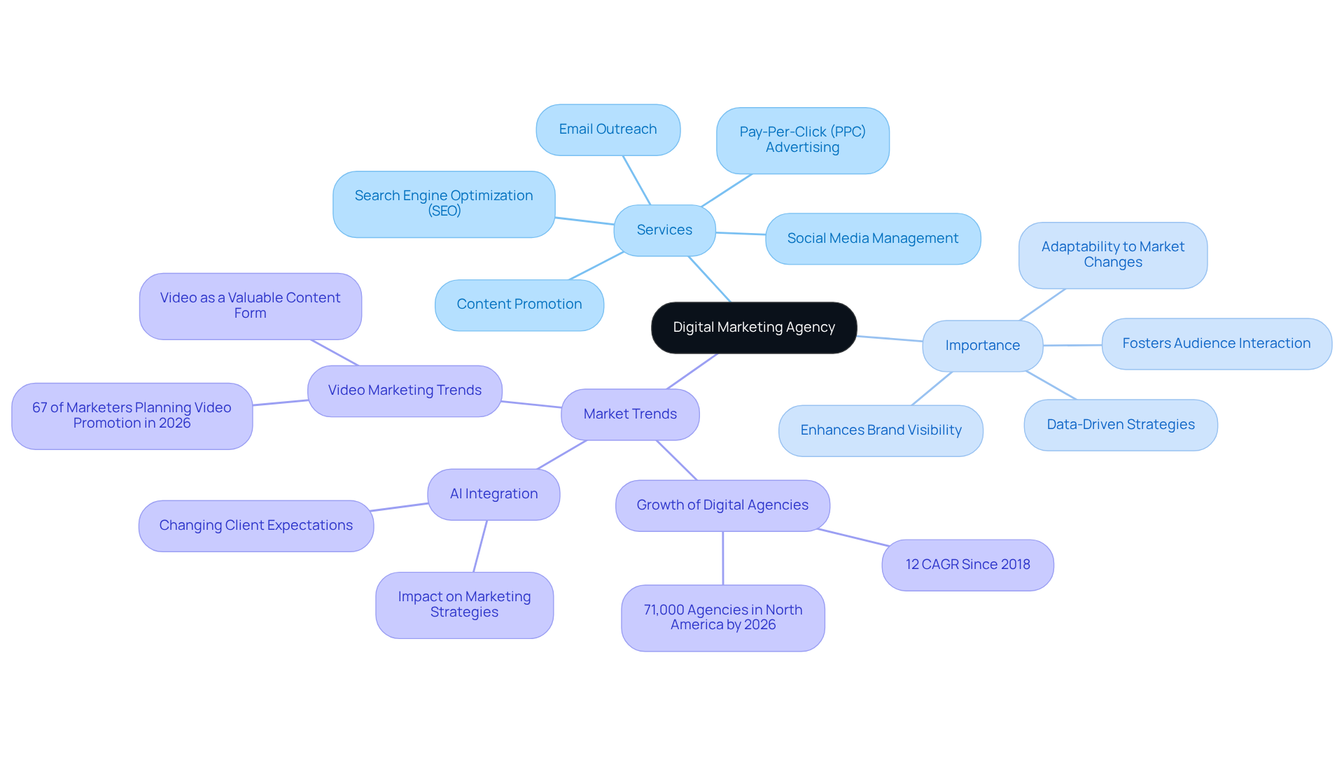 This mindmap starts with the main idea of a digital marketing agency at the center. From there, you can explore various services they offer and their significance in the market. Each branch represents a different aspect of digital marketing, helping you see how they all connect. This mindmap starts with the main idea of a digital marketing agency at the center. From there, you can explore various services they offer and their significance in the market. Each branch represents a different aspect of digital marketing, helping you see how they all connect.