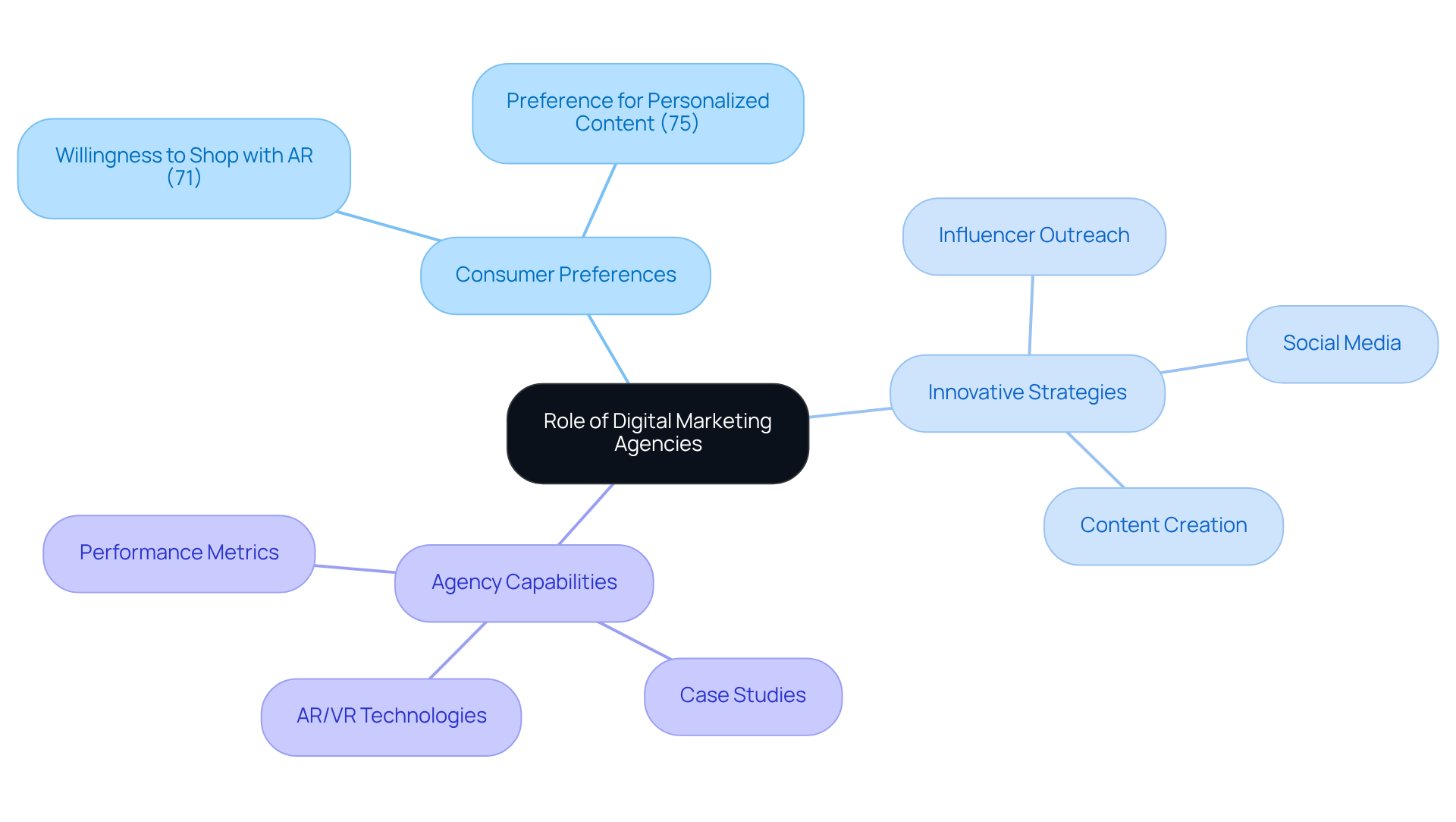 The central node represents the overall theme, while branches show different aspects of how digital marketing agencies operate and adapt. Each sub-branch provides specific insights or statistics that illustrate the importance of these strategies in connecting with consumers. The central node represents the overall theme, while branches show different aspects of how digital marketing agencies operate and adapt. Each sub-branch provides specific insights or statistics that illustrate the importance of these strategies in connecting with consumers.