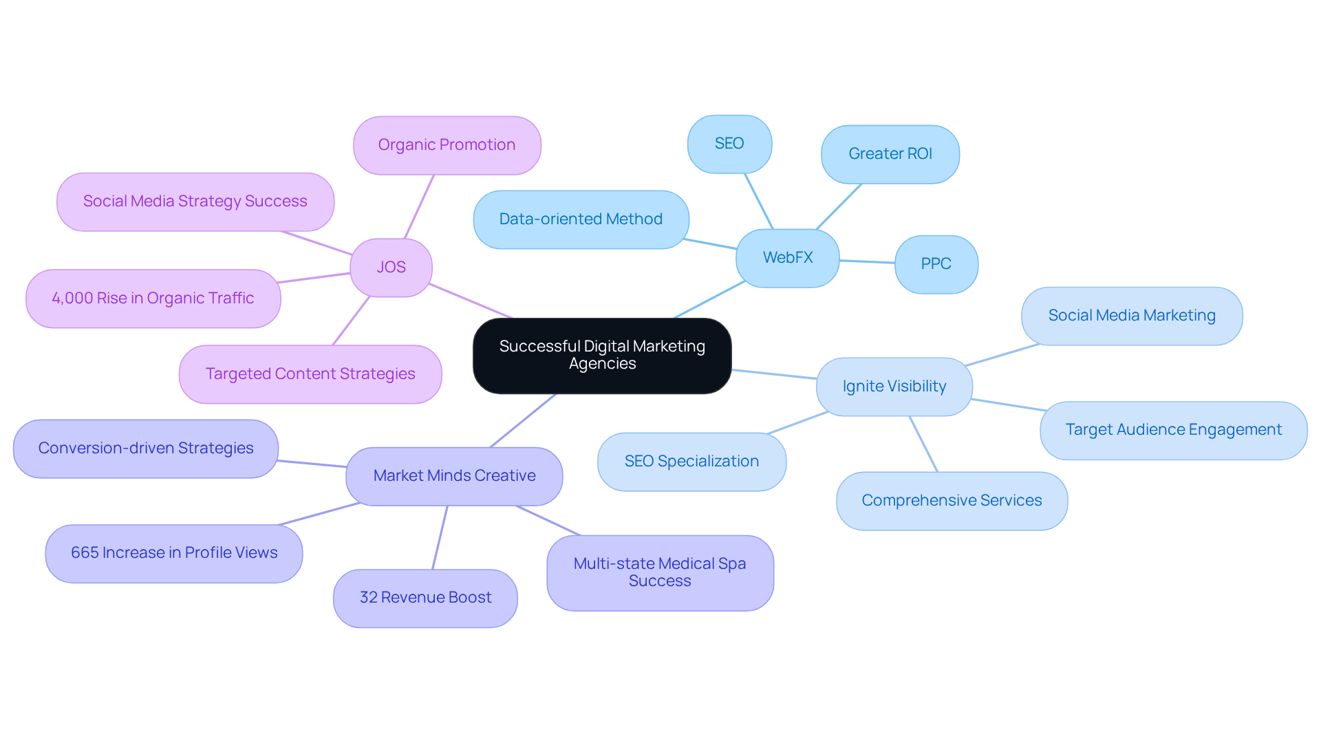 This mindmap shows various successful digital marketing agencies and highlights their unique strategies and measurable results. Each branch represents an agency, and the sub-branches detail their specific approaches and outcomes. Follow the branches to understand how each agency contributes to client success. This mindmap shows various successful digital marketing agencies and highlights their unique strategies and measurable results. Each branch represents an agency, and the sub-branches detail their specific approaches and outcomes. Follow the branches to understand how each agency contributes to client success.