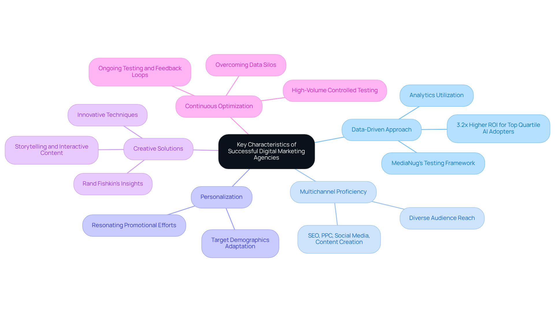 The central node represents the main theme of successful agencies, while each branch highlights a key characteristic. Sub-branches provide additional details or examples, helping you understand how each characteristic contributes to the agency's success. The central node represents the main theme of successful agencies, while each branch highlights a key characteristic. Sub-branches provide additional details or examples, helping you understand how each characteristic contributes to the agency's success.