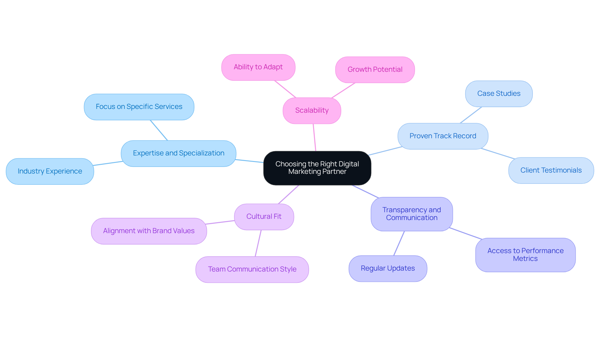 This mindmap helps you visualize the important factors to think about when selecting a digital marketing agency. Each branch represents a key consideration, and you can explore further details by following the sub-branches. This mindmap helps you visualize the important factors to think about when selecting a digital marketing agency. Each branch represents a key consideration, and you can explore further details by following the sub-branches.