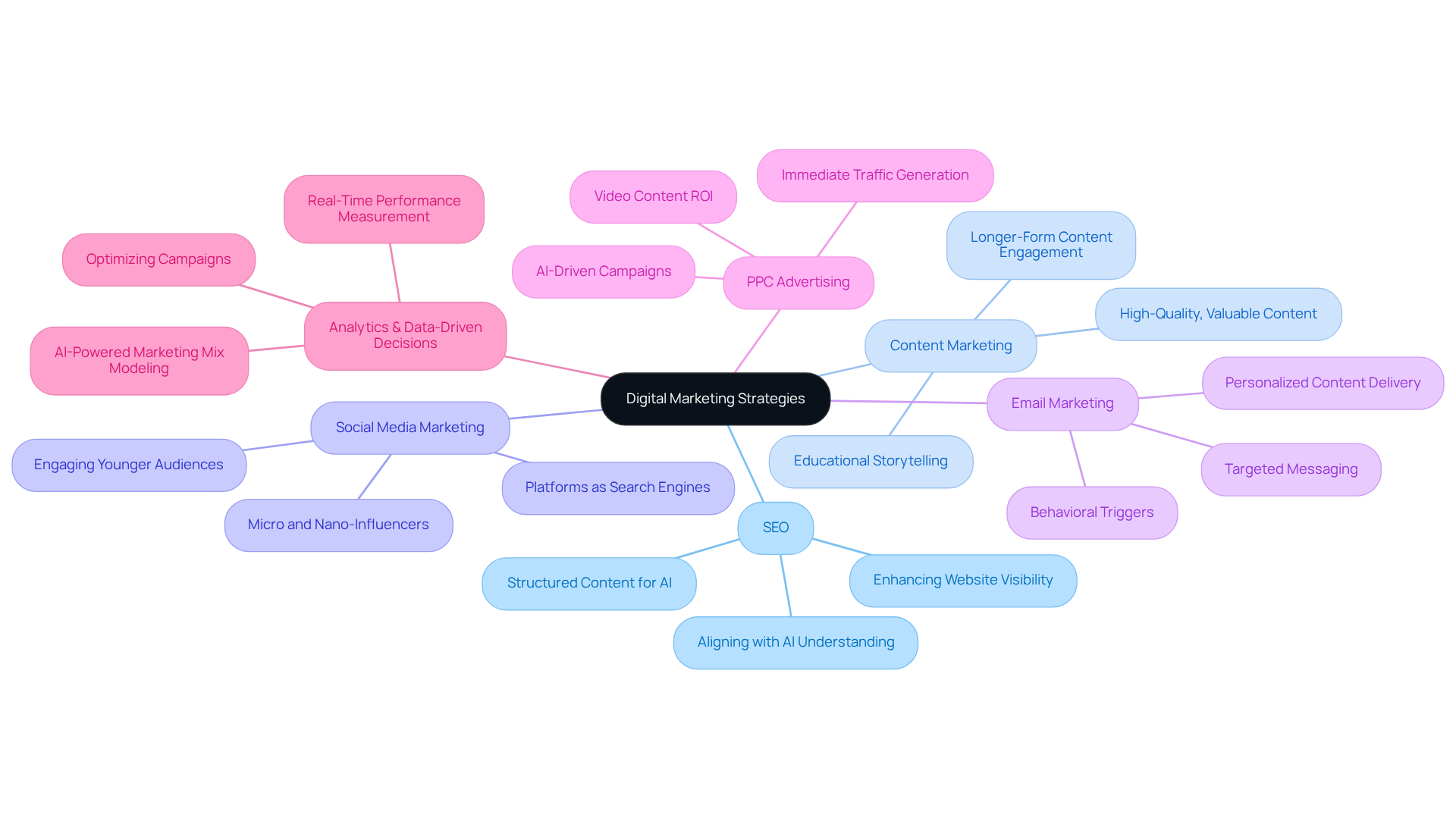 The central node represents the overall theme of digital marketing strategies. Each branch shows a key component, and the sub-branches provide additional details or tactics related to that component. This structure helps you see how different strategies connect and contribute to effective digital marketing. The central node represents the overall theme of digital marketing strategies. Each branch shows a key component, and the sub-branches provide additional details or tactics related to that component. This structure helps you see how different strategies connect and contribute to effective digital marketing.