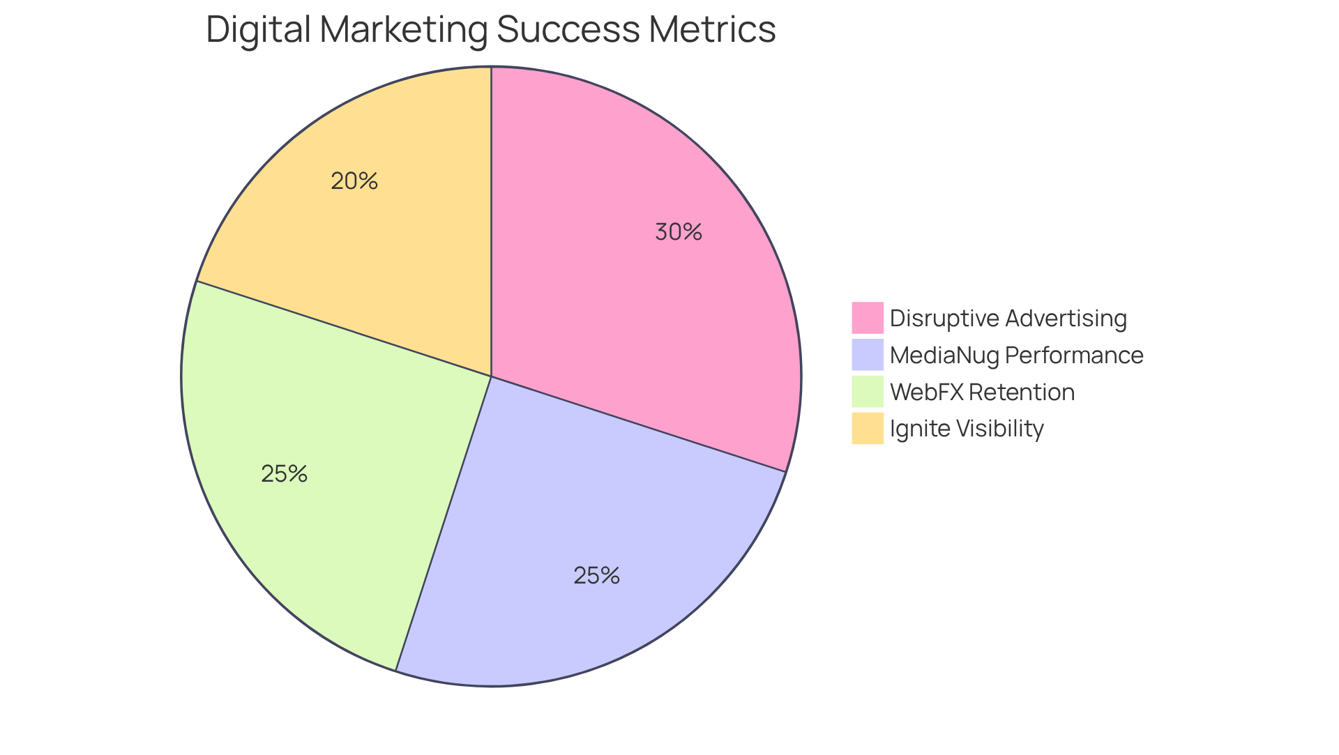 Each slice of the pie chart represents a different company's success metric. The size of each slice shows how significant that metric is in the overall picture of digital marketing success. For example, a larger slice means that company has a stronger performance in that area. Each slice of the pie chart represents a different company's success metric. The size of each slice shows how significant that metric is in the overall picture of digital marketing success. For example, a larger slice means that company has a stronger performance in that area.