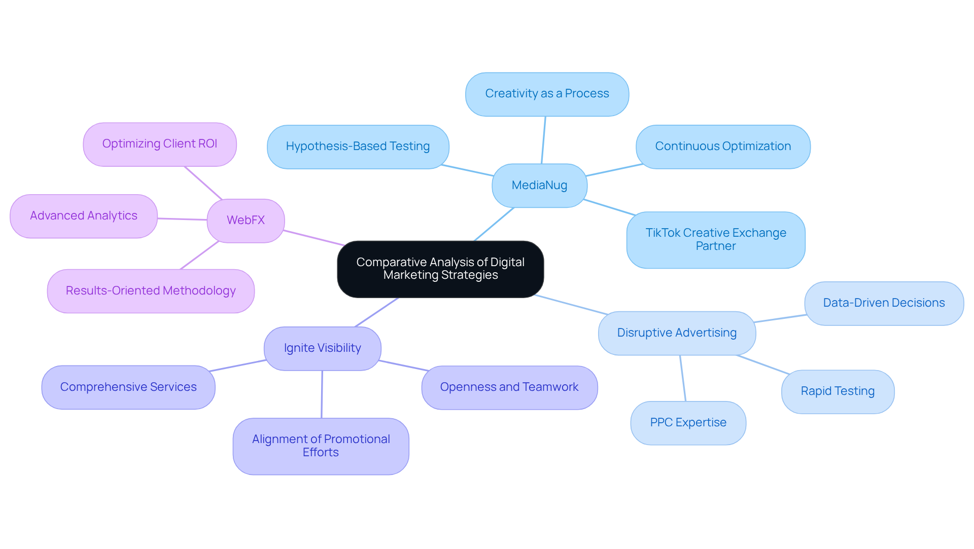 The central node represents the overall theme, while each branch represents a different agency. The sub-branches highlight their unique strategies and strengths. This layout helps you see how each agency approaches digital marketing and what makes them stand out. The central node represents the overall theme, while each branch represents a different agency. The sub-branches highlight their unique strategies and strengths. This layout helps you see how each agency approaches digital marketing and what makes them stand out.
