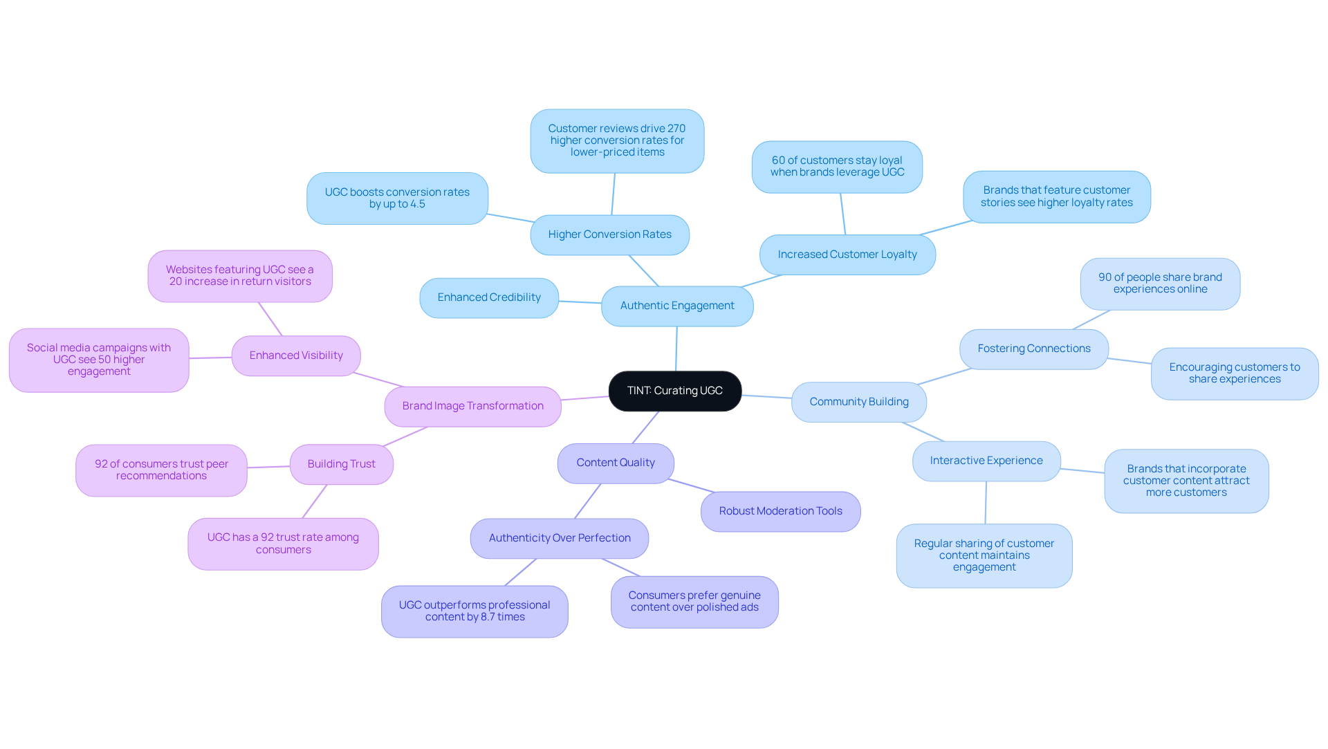At the center is TINT, and the branches represent benefits and features that help companies engage more authentically with their audience. Each sub-branch shows specific ways TINT enhances brand interaction and community. At the center is TINT, and the branches represent benefits and features that help companies engage more authentically with their audience. Each sub-branch shows specific ways TINT enhances brand interaction and community.
