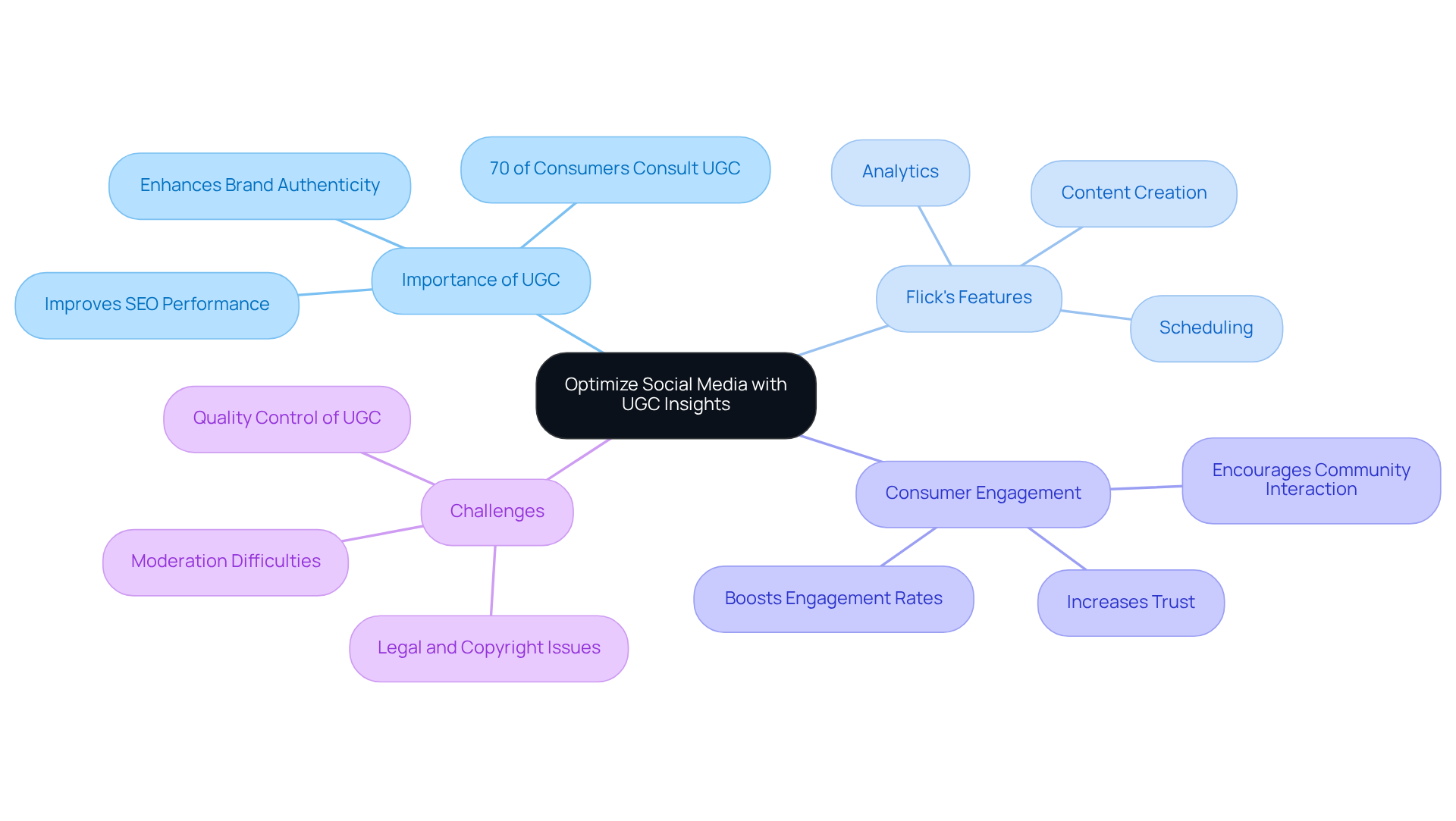 The central node represents the main topic, while branches indicate various aspects of UGC and Flick's functionality. Each color-coded branch helps to categorize information, making it visually appealing and easier to digest. The central node represents the main topic, while branches indicate various aspects of UGC and Flick's functionality. Each color-coded branch helps to categorize information, making it visually appealing and easier to digest.
