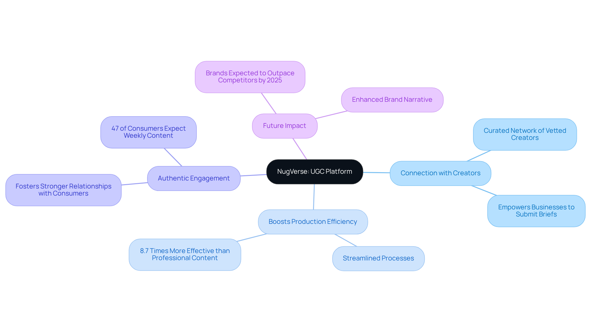 The central node represents the NugVerse platform, while the branches show its key benefits and statistics. Follow the branches to explore how NugVerse enhances user-generated content creation and marketing strategies. The central node represents the NugVerse platform, while the branches show its key benefits and statistics. Follow the branches to explore how NugVerse enhances user-generated content creation and marketing strategies.