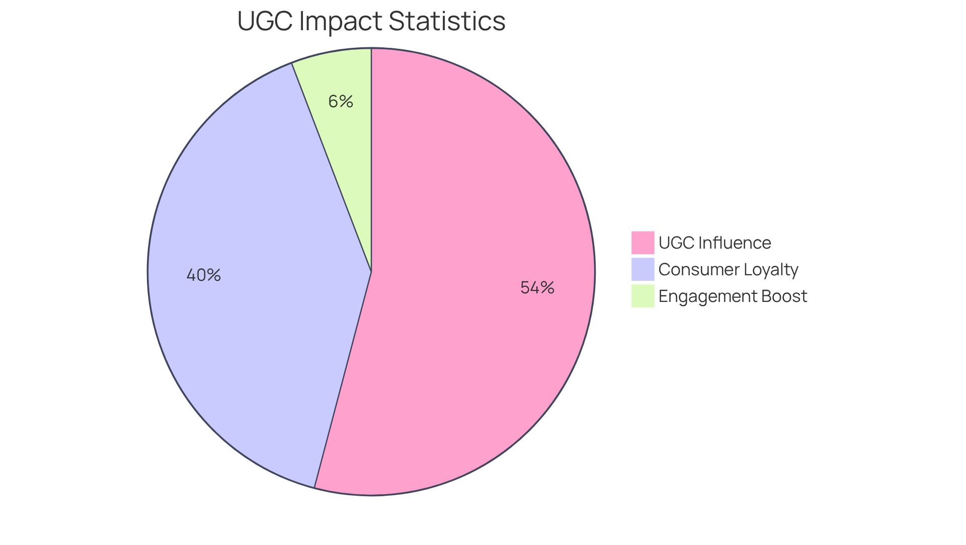 This chart shows the influence of user-generated content in ecommerce. The bigger the slice, the more significant the impact! For example, 81% of marketers find UGC more influential than professional photos, while 60% of consumers stay loyal to brands that use UGC. This chart shows the influence of user-generated content in ecommerce. The bigger the slice, the more significant the impact! For example, 81% of marketers find UGC more influential than professional photos, while 60% of consumers stay loyal to brands that use UGC.