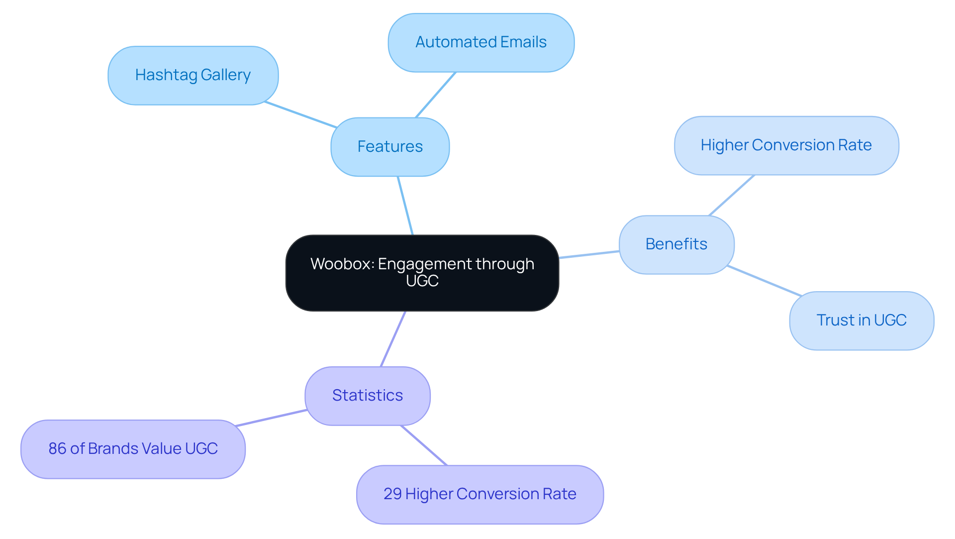 Explore the mindmap starting with Woobox at the center, then follow the branches to see its features, benefits, and key statistics that highlight the advantages of user-generated content. Explore the mindmap starting with Woobox at the center, then follow the branches to see its features, benefits, and key statistics that highlight the advantages of user-generated content.