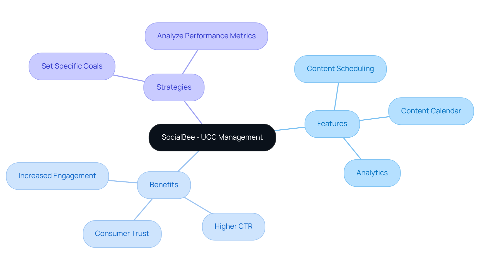 Start from the center with SocialBee's UGC management capabilities, and follow the branches to explore its features, benefits, and strategies to enhance engagement and trust. Start from the center with SocialBee's UGC management capabilities, and follow the branches to explore its features, benefits, and strategies to enhance engagement and trust.