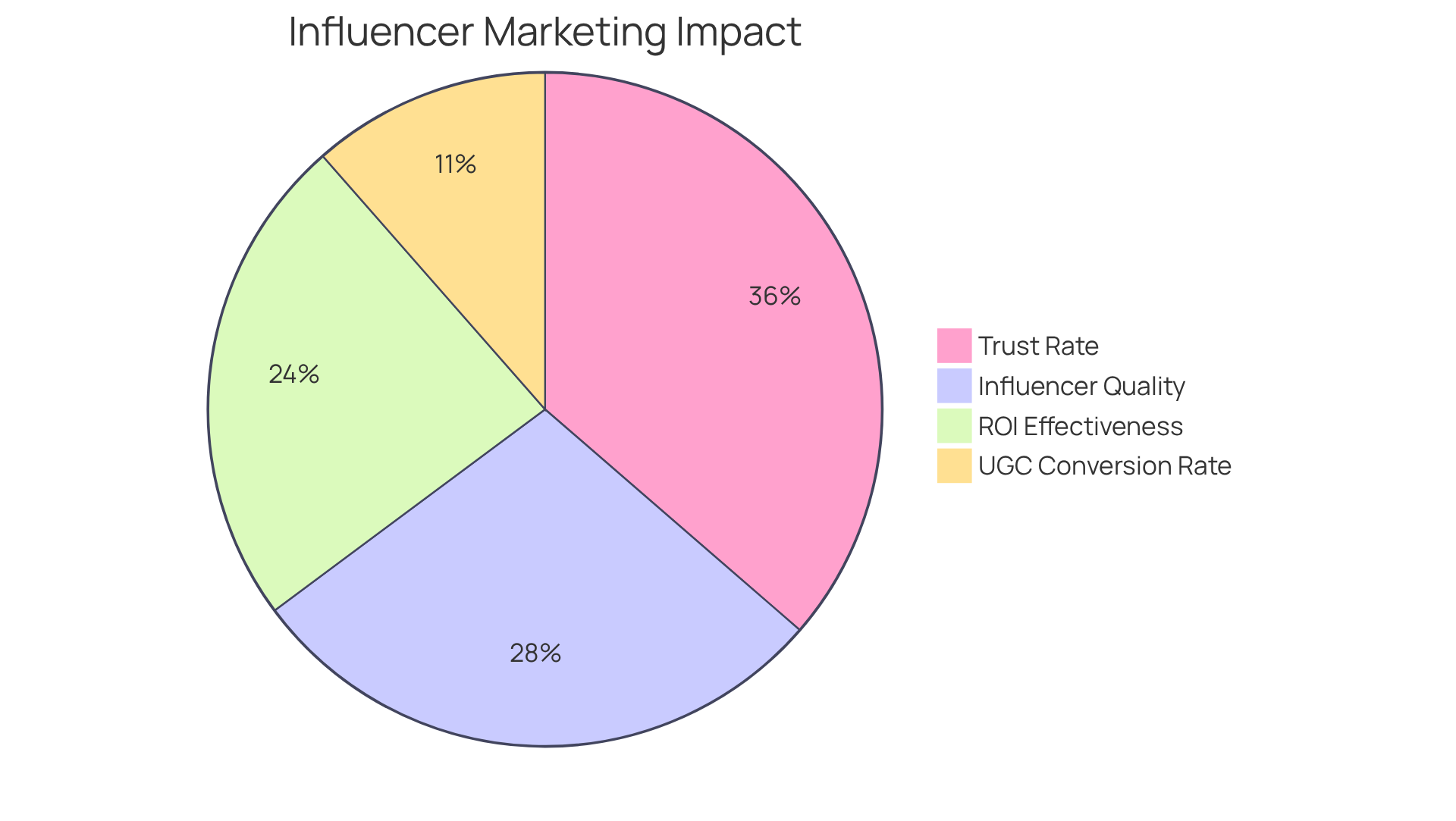 Each slice represents a statistic about influencer marketing and UGC: the bigger the slice, the more significant that aspect's contribution to marketing success. Each slice represents a statistic about influencer marketing and UGC: the bigger the slice, the more significant that aspect's contribution to marketing success.
