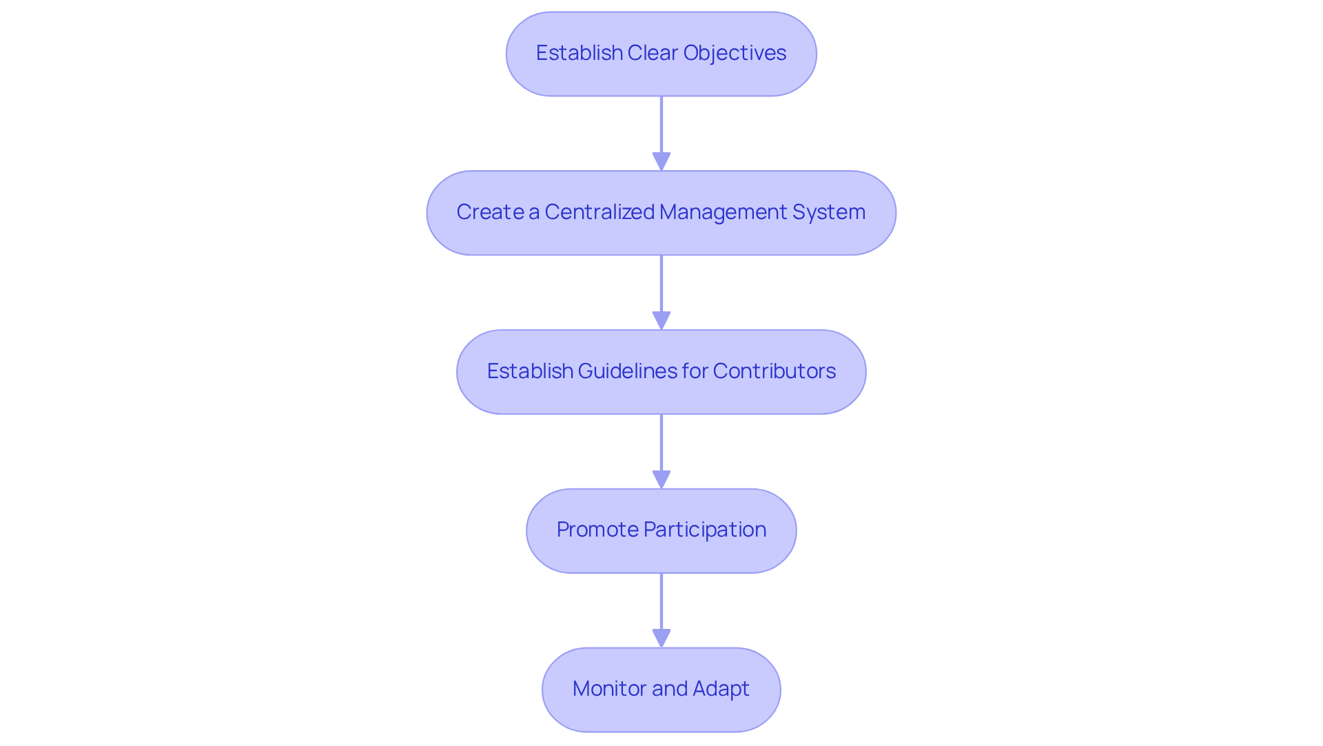 Each box represents a crucial step in the process of integrating UGC tools into your marketing strategy. Follow the arrows to see how each step builds on the previous one, guiding you toward effective UGC implementation. Each box represents a crucial step in the process of integrating UGC tools into your marketing strategy. Follow the arrows to see how each step builds on the previous one, guiding you toward effective UGC implementation.