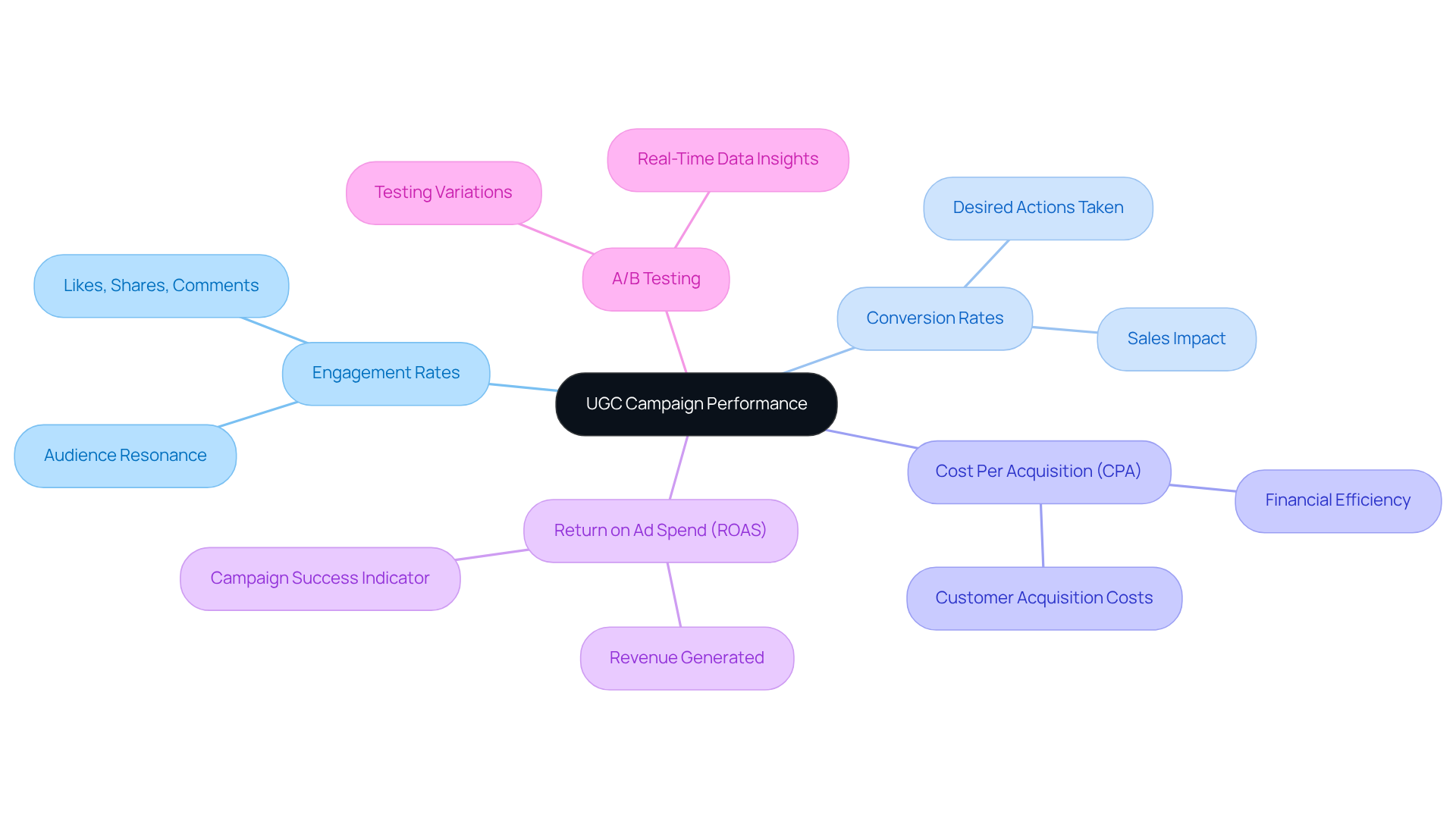 The central node represents the overall goal of measuring UGC campaign performance, while each branch highlights a specific metric that contributes to understanding and optimizing that performance. The central node represents the overall goal of measuring UGC campaign performance, while each branch highlights a specific metric that contributes to understanding and optimizing that performance.