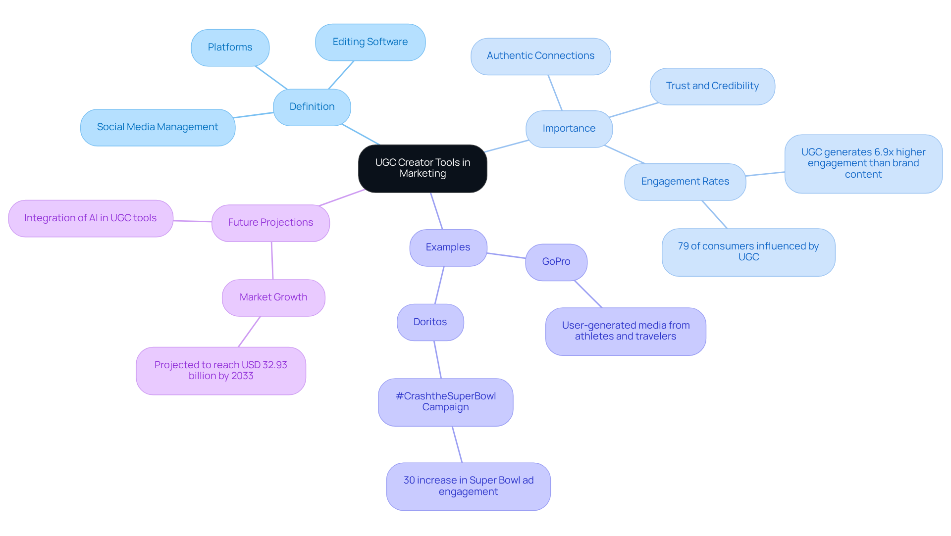 The central node represents the main topic of UGC creator tools. Each branch explores different aspects: definitions explain what these tools are, importance highlights their role in marketing, examples showcase successful brand usage, and future projections indicate market trends. The central node represents the main topic of UGC creator tools. Each branch explores different aspects: definitions explain what these tools are, importance highlights their role in marketing, examples showcase successful brand usage, and future projections indicate market trends.