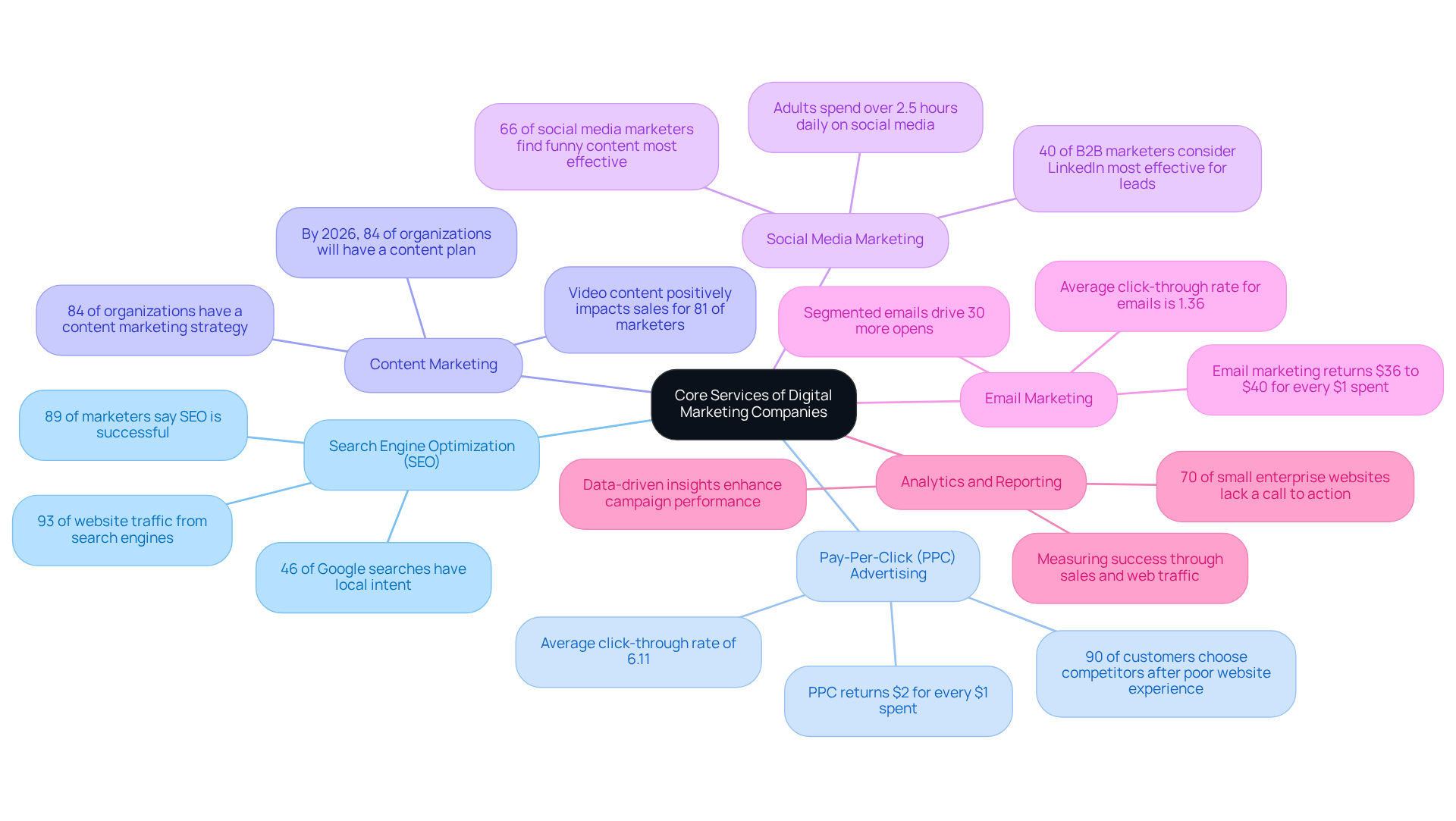 The central node represents the main theme of digital marketing services. Each branch shows a specific service, and the sub-branches provide important details and statistics that highlight the significance of each service. The central node represents the main theme of digital marketing services. Each branch shows a specific service, and the sub-branches provide important details and statistics that highlight the significance of each service.