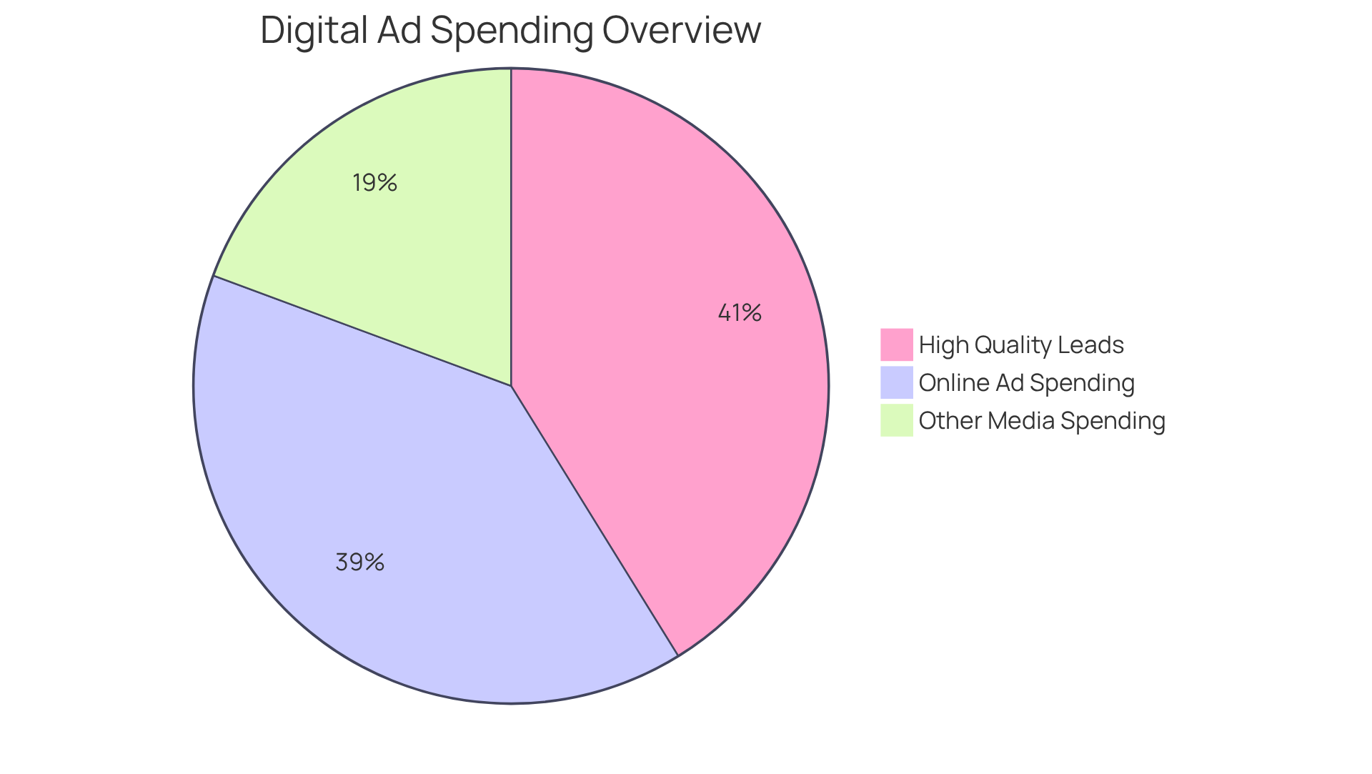 The larger slice shows how much of the total media ad spending is dedicated to online ads, while the smaller slice represents the rest. The second pie chart illustrates the percentage of advertisers who find their leads to be high quality - a key indicator of the effectiveness of digital marketing strategies. The larger slice shows how much of the total media ad spending is dedicated to online ads, while the smaller slice represents the rest. The second pie chart illustrates the percentage of advertisers who find their leads to be high quality - a key indicator of the effectiveness of digital marketing strategies.