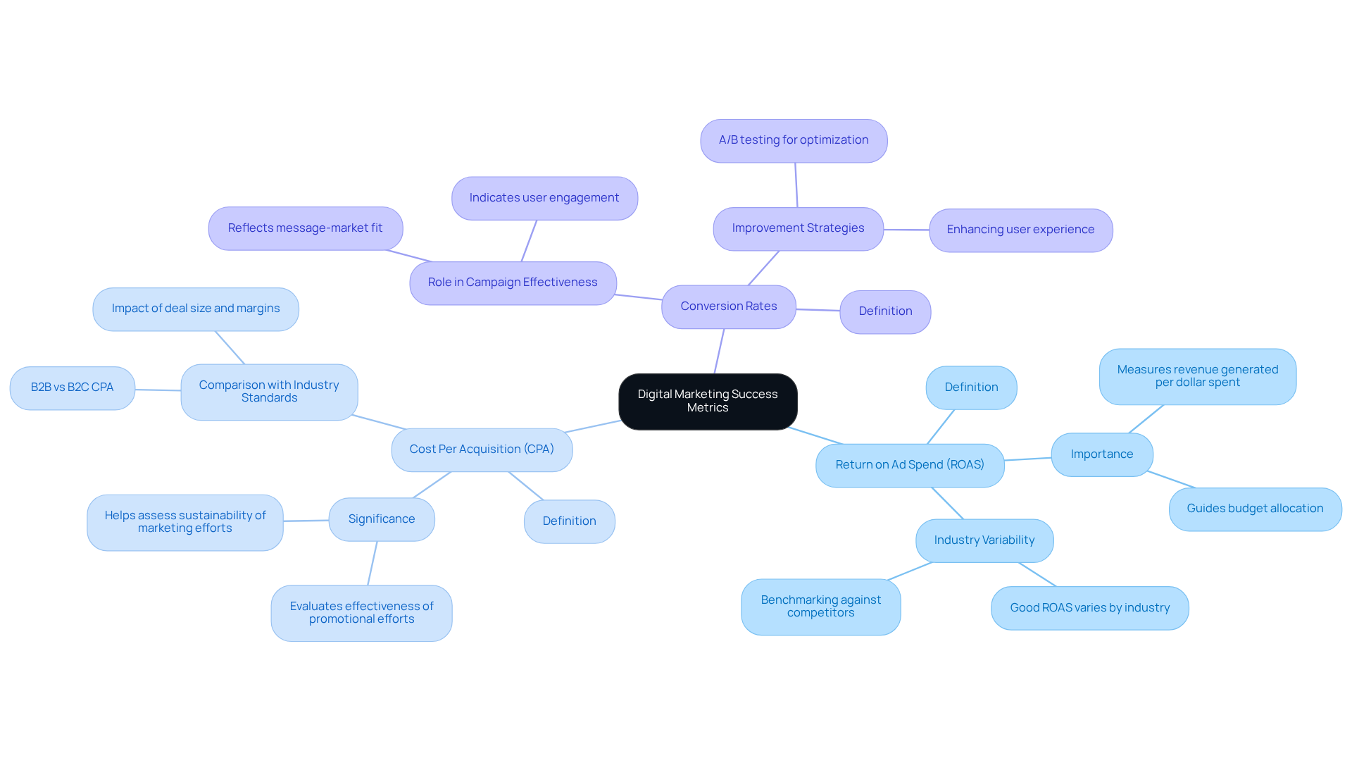 This mindmap shows the main metrics used to measure success in digital marketing. Each branch represents a different KPI, and you can explore how they contribute to understanding the effectiveness of marketing strategies. This mindmap shows the main metrics used to measure success in digital marketing. Each branch represents a different KPI, and you can explore how they contribute to understanding the effectiveness of marketing strategies.