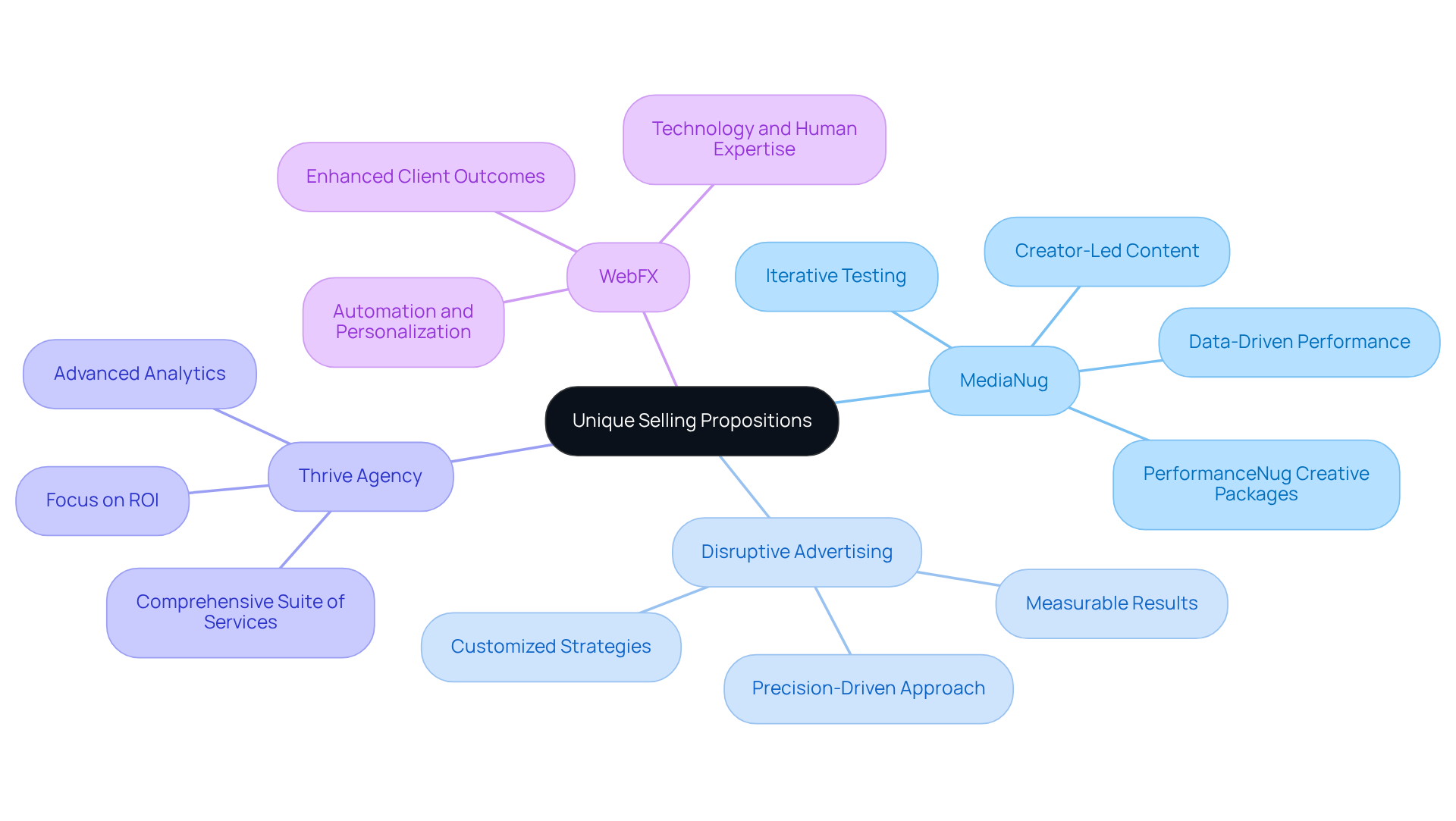 The center represents the concept of USPs, while each branch shows a different agency and what makes them special. Follow the branches to understand how each agency stands out in the competitive landscape. The center represents the concept of USPs, while each branch shows a different agency and what makes them special. Follow the branches to understand how each agency stands out in the competitive landscape.