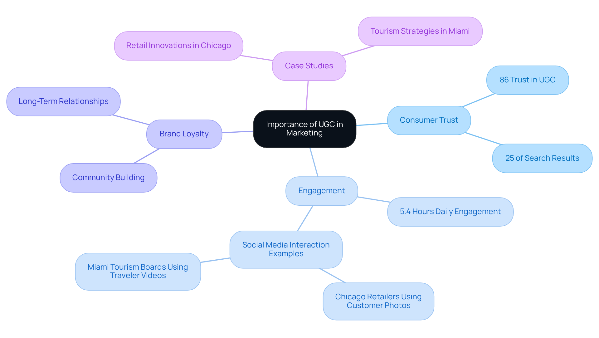This mindmap illustrates how User-Generated Content (UGC) influences various aspects of marketing. Start at the center with UGC's importance, then explore how it builds consumer trust, drives engagement, and fosters brand loyalty. Each branch represents a key area, with statistics and examples that show UGC's impact. This mindmap illustrates how User-Generated Content (UGC) influences various aspects of marketing. Start at the center with UGC's importance, then explore how it builds consumer trust, drives engagement, and fosters brand loyalty. Each branch represents a key area, with statistics and examples that show UGC's impact.