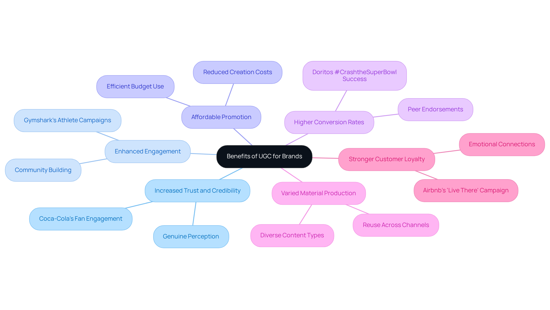 This mindmap starts with the main idea of UGC benefits at the center. Each branch represents a specific advantage, and you can follow the branches to see examples and details that support each benefit. It's a great way to visualize how UGC can positively impact brands! This mindmap starts with the main idea of UGC benefits at the center. Each branch represents a specific advantage, and you can follow the branches to see examples and details that support each benefit. It's a great way to visualize how UGC can positively impact brands!