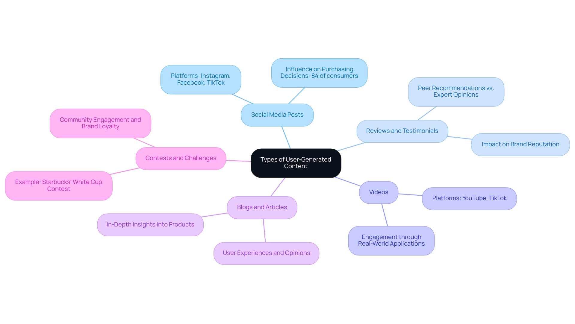 This mindmap starts with the central idea of User-Generated Content and branches out into different types. Each branch represents a category of UGC, showing how they contribute to marketing strategies. Follow the branches to explore each type and its significance! This mindmap starts with the central idea of User-Generated Content and branches out into different types. Each branch represents a category of UGC, showing how they contribute to marketing strategies. Follow the branches to explore each type and its significance!