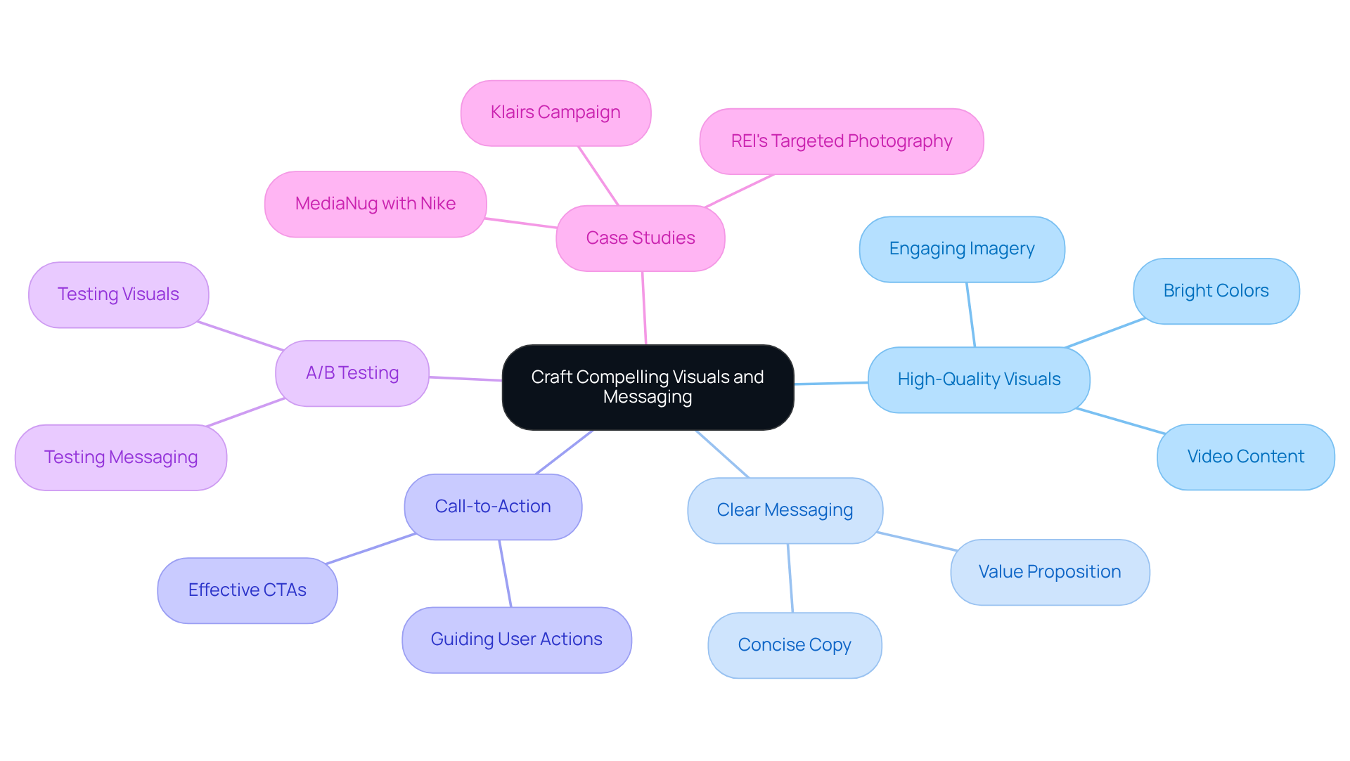 Start at the center with the main theme, then explore each strategy and its components. Each branch represents a key area to focus on for effective digital marketing. Start at the center with the main theme, then explore each strategy and its components. Each branch represents a key area to focus on for effective digital marketing.