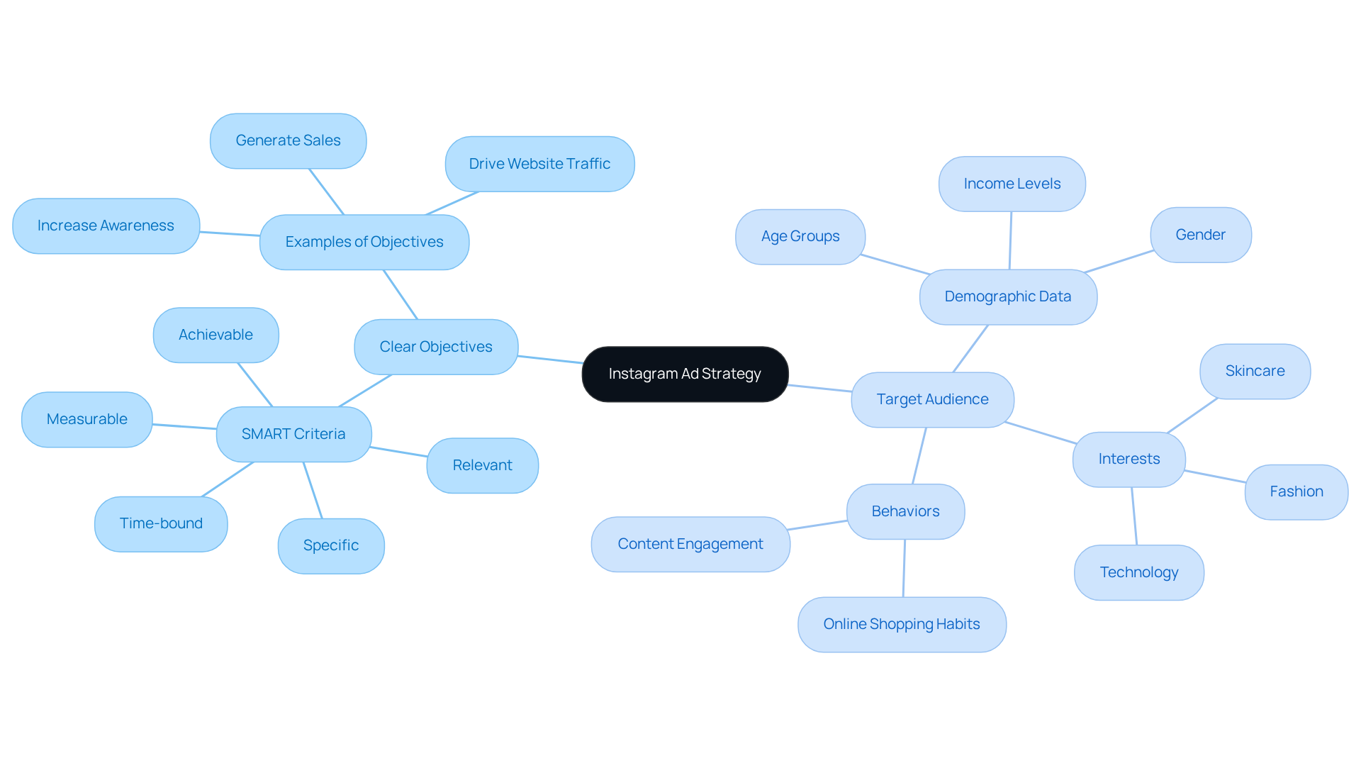 This mindmap helps you visualize how to set effective objectives and understand your target audience for Instagram ads. Start at the center with the overall strategy, then explore the branches to see how to define your goals and who to target. This mindmap helps you visualize how to set effective objectives and understand your target audience for Instagram ads. Start at the center with the overall strategy, then explore the branches to see how to define your goals and who to target.