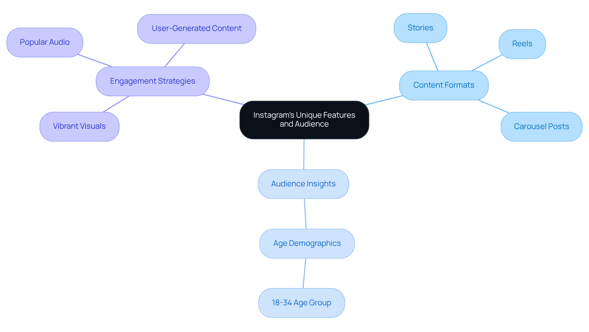This mindmap helps you visualize how Instagram's features connect with audience understanding and engagement strategies. Start at the center with the main topic, then explore each branch to see how they relate to one another. This mindmap helps you visualize how Instagram's features connect with audience understanding and engagement strategies. Start at the center with the main topic, then explore each branch to see how they relate to one another.