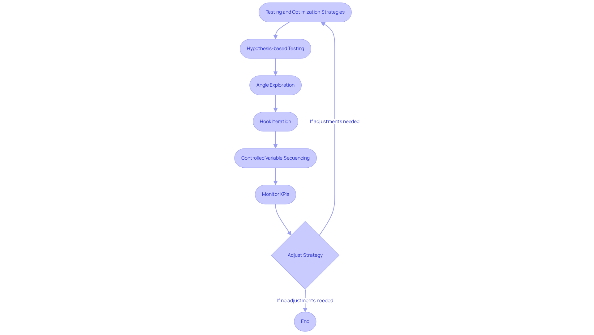 This flowchart outlines the steps to optimize your Instagram ads. Start with the main strategy at the top, then follow the arrows to see each testing method. Each box represents a key component of the testing process, guiding you through how to improve ad performance. This flowchart outlines the steps to optimize your Instagram ads. Start with the main strategy at the top, then follow the arrows to see each testing method. Each box represents a key component of the testing process, guiding you through how to improve ad performance.