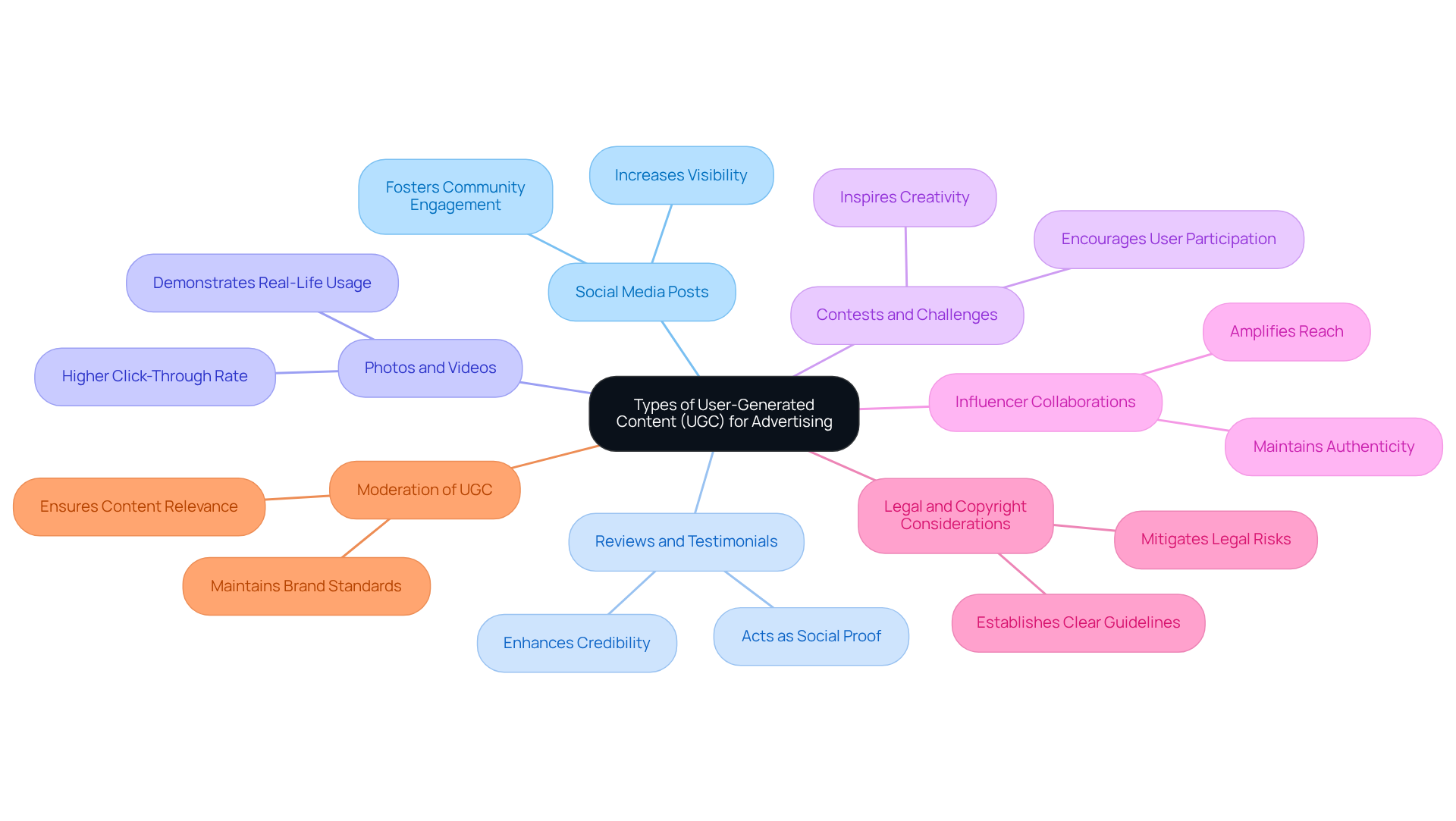 The central node represents the overall topic, while the branches show different types of UGC. Each sub-branch highlights specific advantages or strategies related to that type, helping you understand how brands can leverage UGC effectively. The central node represents the overall topic, while the branches show different types of UGC. Each sub-branch highlights specific advantages or strategies related to that type, helping you understand how brands can leverage UGC effectively.