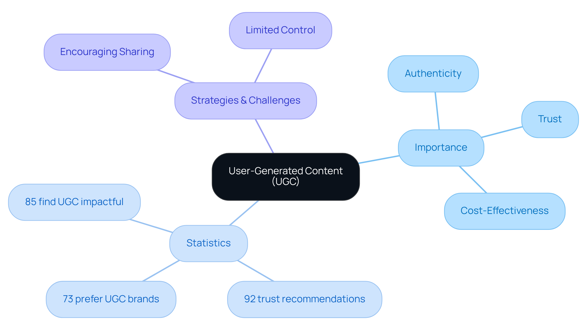 This mindmap starts with UGC at the center and branches out to show why it's important, key statistics that support its effectiveness, and strategies for brands to utilize UGC while acknowledging challenges they may face. This mindmap starts with UGC at the center and branches out to show why it's important, key statistics that support its effectiveness, and strategies for brands to utilize UGC while acknowledging challenges they may face.