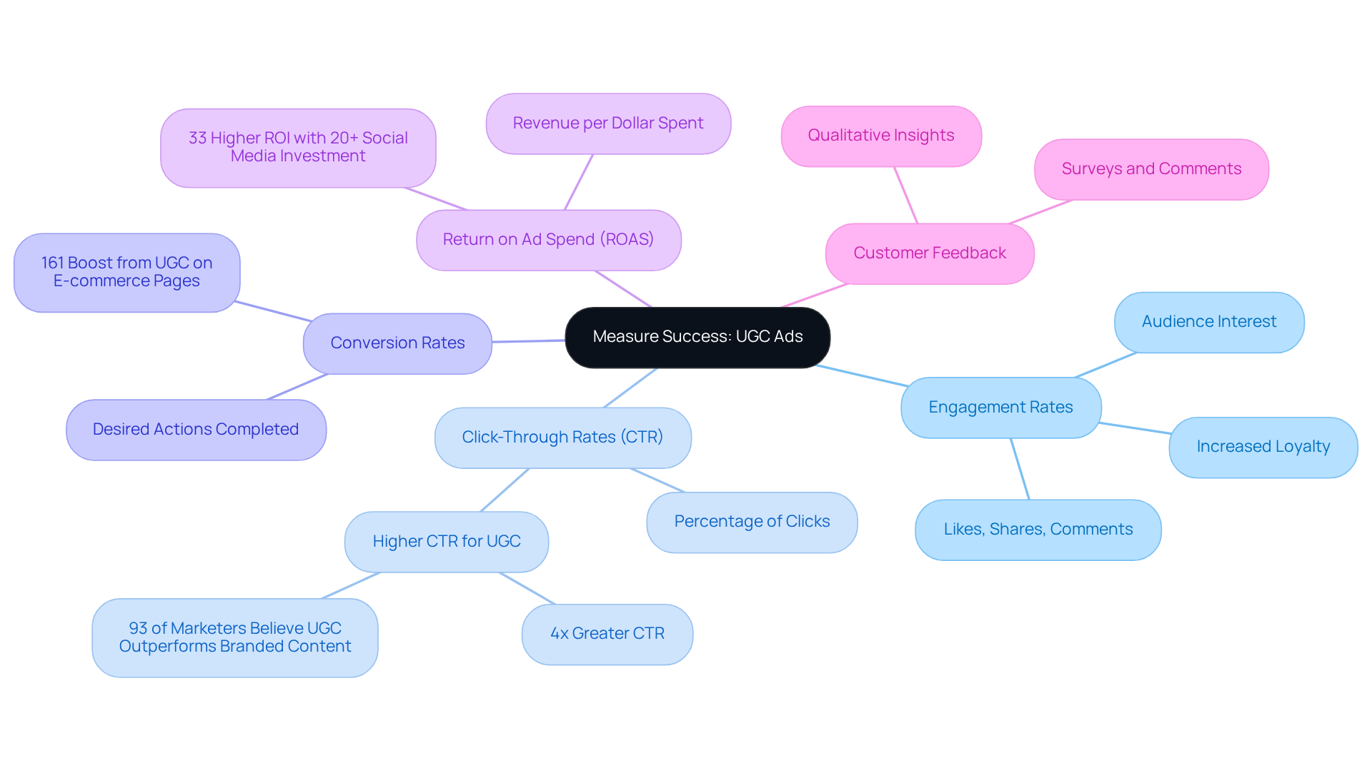 The central node represents the overall goal of measuring success, and each branch represents a key metric. Follow the branches to explore specific insights and statistics that illustrate the importance of each metric in evaluating UGC ads. The central node represents the overall goal of measuring success, and each branch represents a key metric. Follow the branches to explore specific insights and statistics that illustrate the importance of each metric in evaluating UGC ads.
