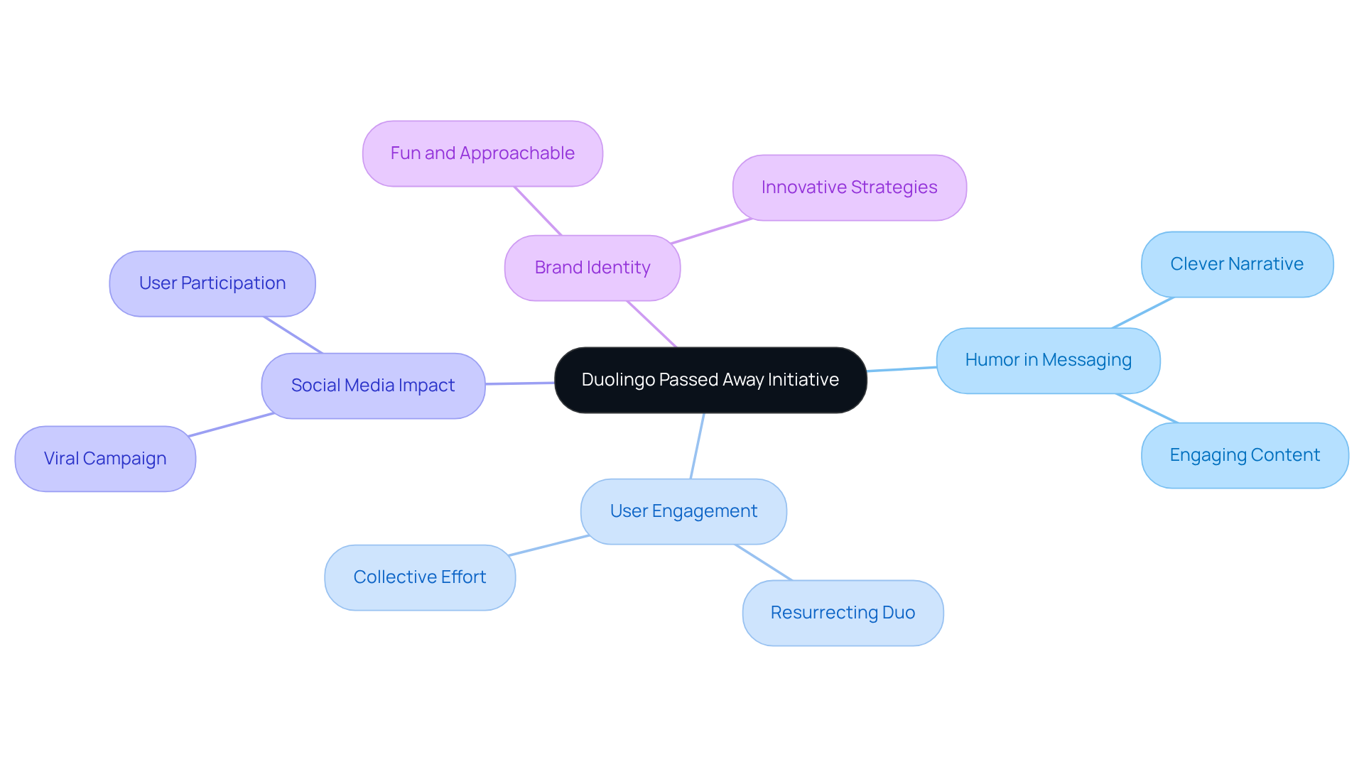 The center represents the main initiative, and the branches show how humor and creativity connect to user engagement and brand identity. Follow the branches to explore each aspect of the campaign. The center represents the main initiative, and the branches show how humor and creativity connect to user engagement and brand identity. Follow the branches to explore each aspect of the campaign.