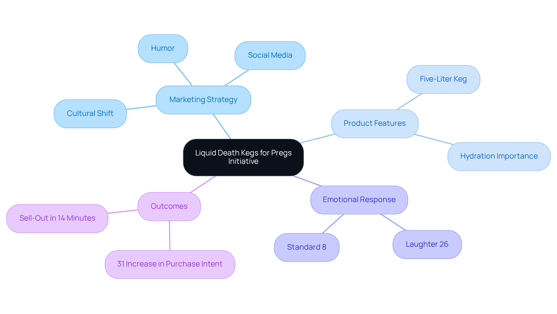 The central node represents the initiative, while branches show different aspects like marketing strategies and outcomes. Each color-coded branch helps you easily identify key areas of focus. The central node represents the initiative, while branches show different aspects like marketing strategies and outcomes. Each color-coded branch helps you easily identify key areas of focus.