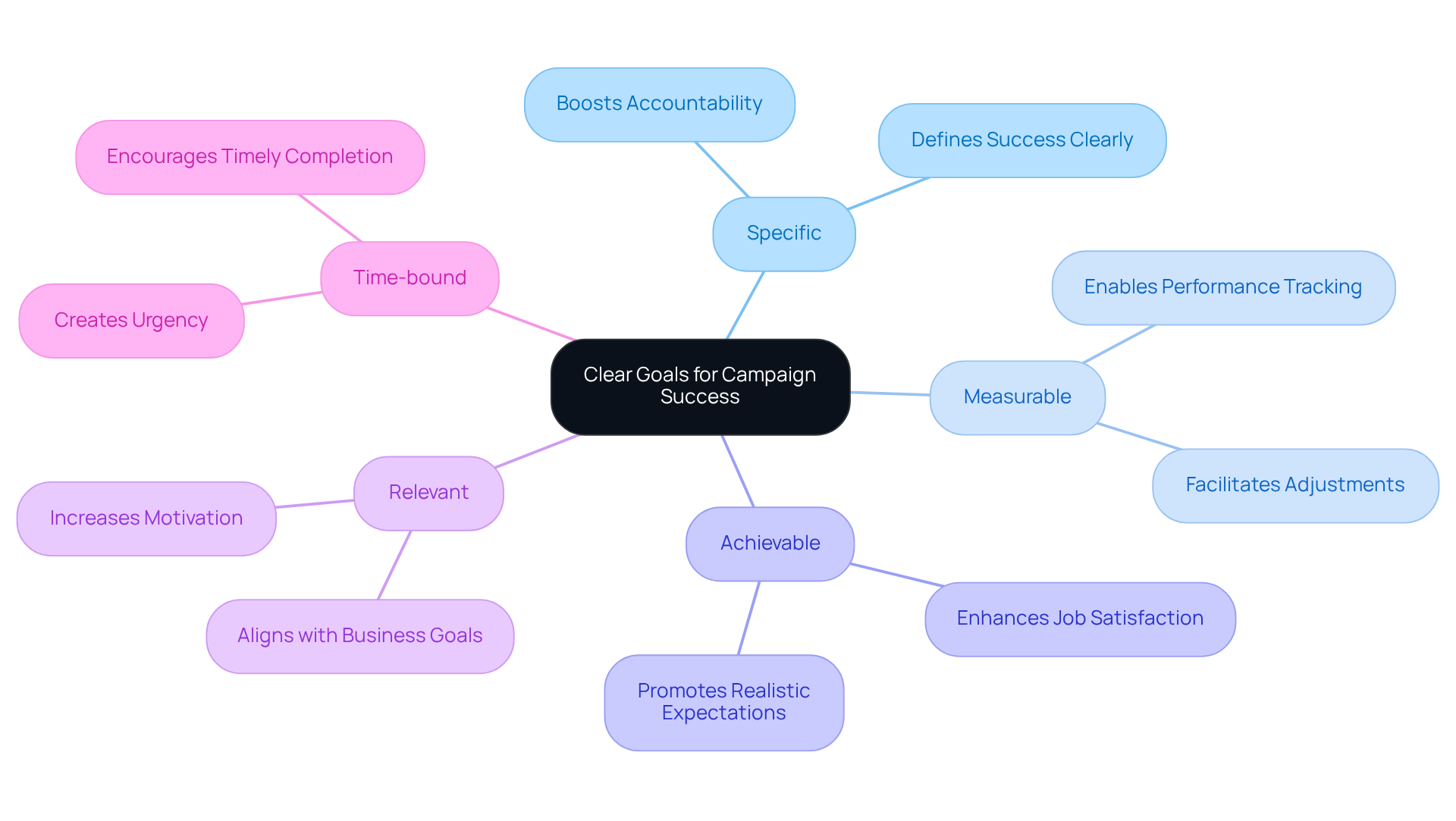 The center shows the importance of clear goals, while the branches detail the SMART criteria and their benefits. Follow the branches to understand how each component contributes to successful campaigns. The center shows the importance of clear goals, while the branches detail the SMART criteria and their benefits. Follow the branches to understand how each component contributes to successful campaigns.