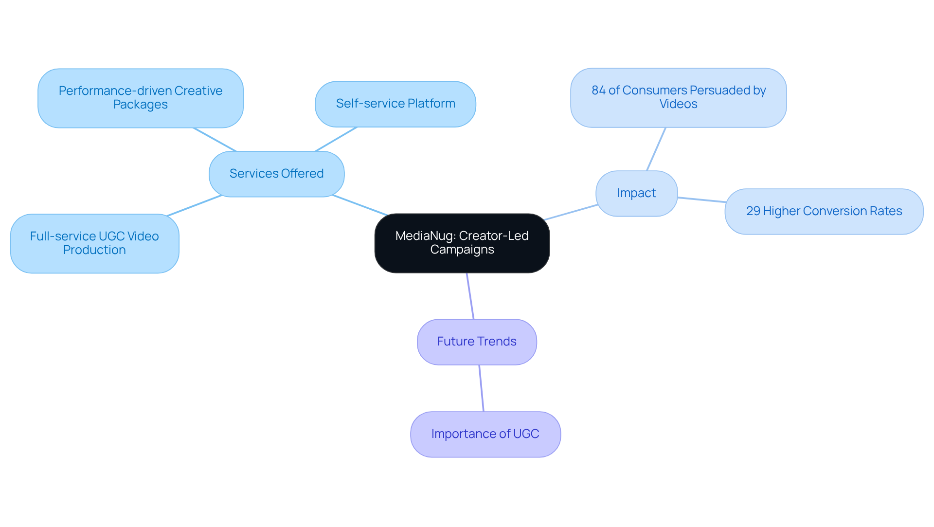 The center shows MediaNug's focus on creator-led campaigns, with branches detailing their services, the impact of UGC, and future marketing trends. Follow the branches to explore how each part contributes to their overall strategy. The center shows MediaNug's focus on creator-led campaigns, with branches detailing their services, the impact of UGC, and future marketing trends. Follow the branches to explore how each part contributes to their overall strategy.