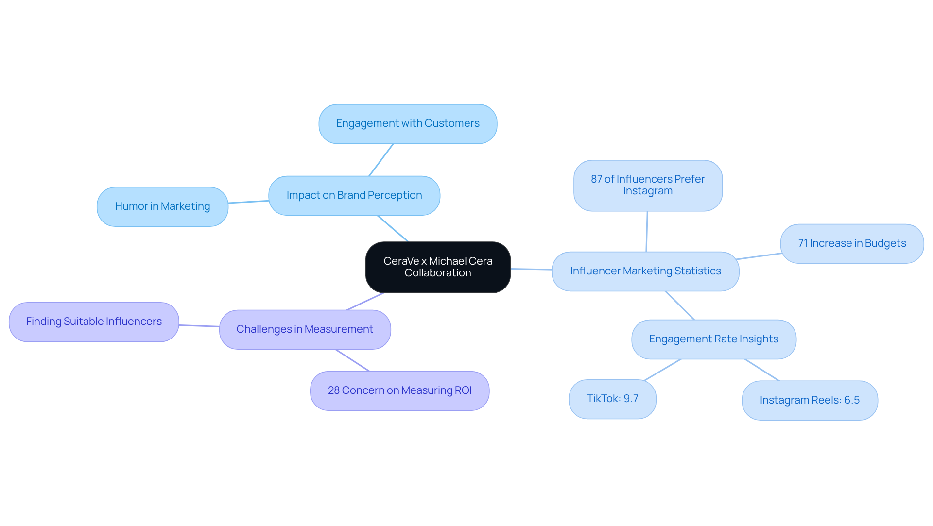 The central node represents the collaboration, with branches showing its impact, relevant statistics, and challenges. Each branch highlights a different aspect of the collaboration and influencer marketing landscape. The central node represents the collaboration, with branches showing its impact, relevant statistics, and challenges. Each branch highlights a different aspect of the collaboration and influencer marketing landscape.