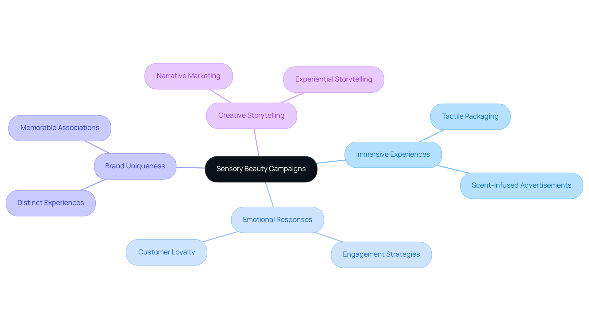 The central node represents the main theme of sensory beauty campaigns. Each branch shows a key aspect of these campaigns, and the sub-branches provide specific examples or strategies related to that aspect. The central node represents the main theme of sensory beauty campaigns. Each branch shows a key aspect of these campaigns, and the sub-branches provide specific examples or strategies related to that aspect.