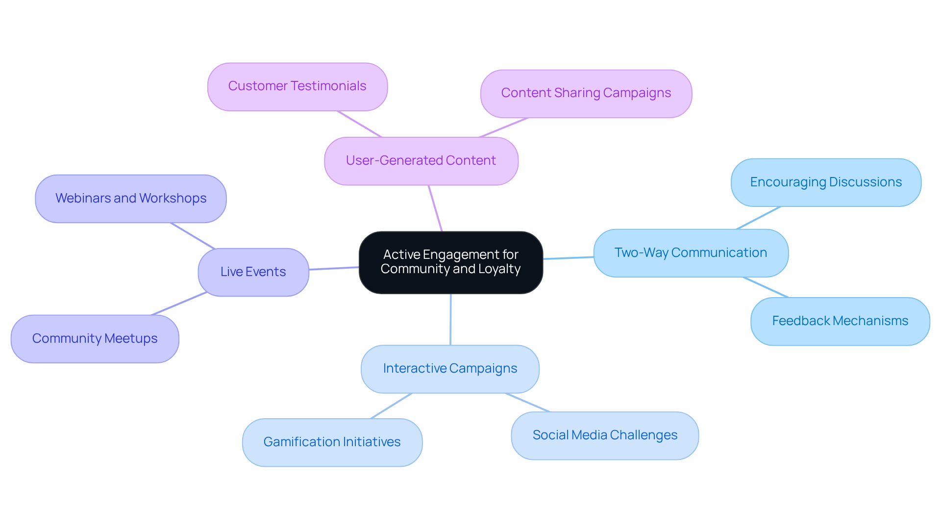The center represents the main focus on engagement, while the branches show different strategies and their specific actions. Follow the branches to see how each tactic contributes to fostering loyalty and community. The center represents the main focus on engagement, while the branches show different strategies and their specific actions. Follow the branches to see how each tactic contributes to fostering loyalty and community.