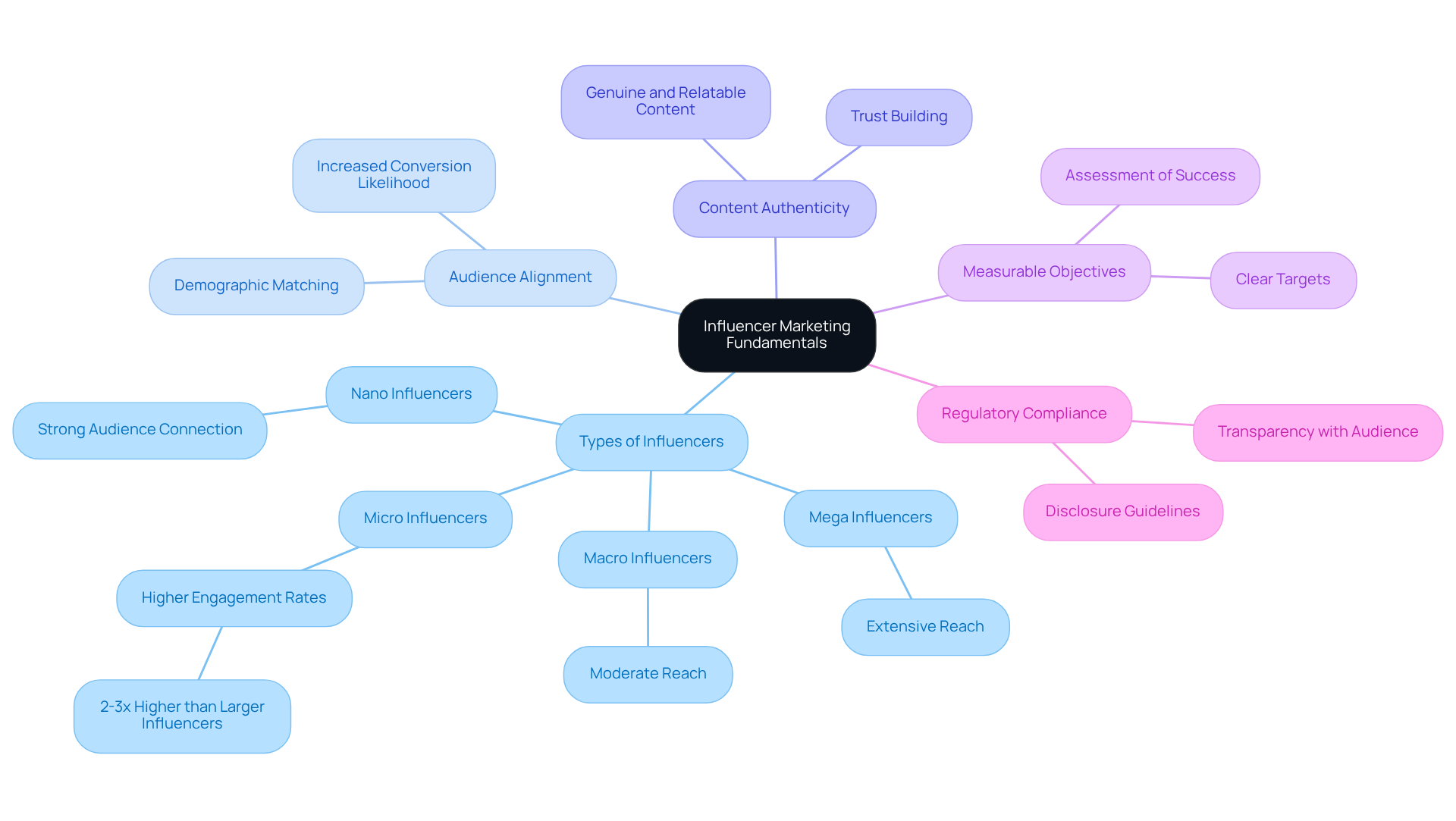This mindmap starts with the core concept of influencer marketing at the center. Each branch represents a key principle that brands should understand. Follow the branches to explore each principle and its importance in creating effective influencer marketing strategies. This mindmap starts with the core concept of influencer marketing at the center. Each branch represents a key principle that brands should understand. Follow the branches to explore each principle and its importance in creating effective influencer marketing strategies.