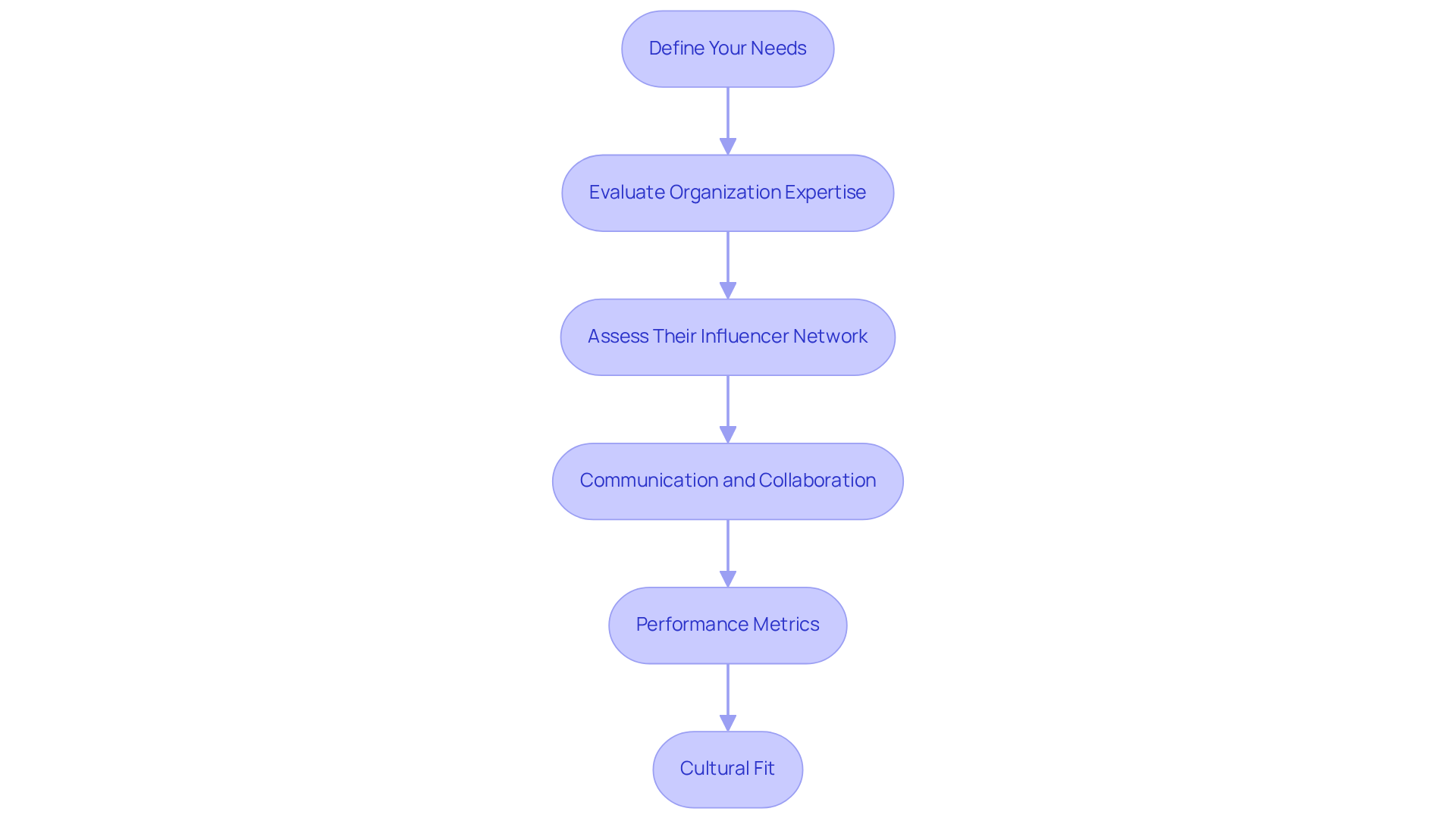 Each box represents a crucial step in choosing the right influencer agency. Follow the arrows to see how each consideration builds on the previous one, guiding you through the selection process. Each box represents a crucial step in choosing the right influencer agency. Follow the arrows to see how each consideration builds on the previous one, guiding you through the selection process.