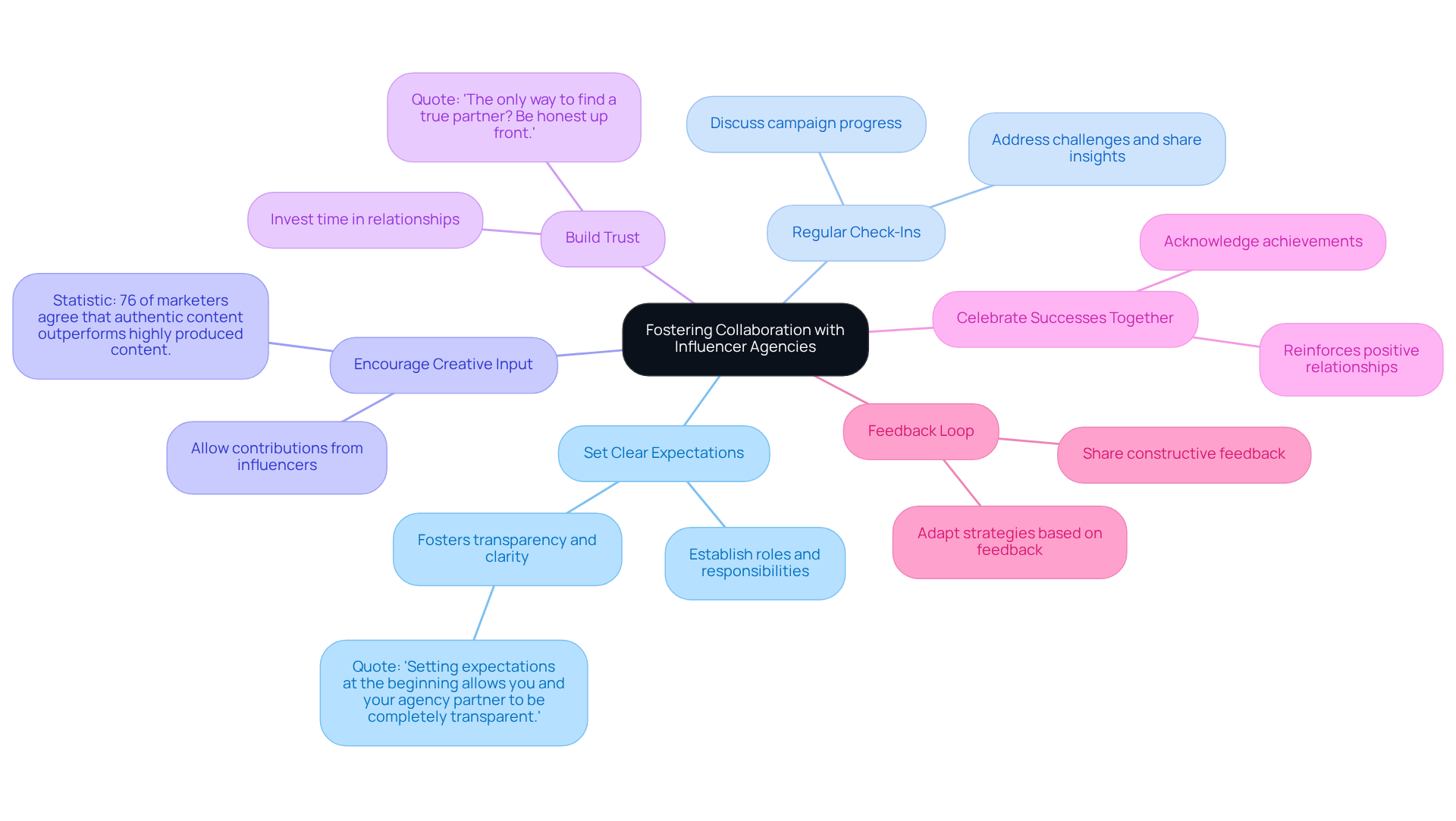 This mindmap starts with the main idea in the center and branches out to show different strategies for working effectively with influencer agencies. Each branch represents a strategy, and you can follow the lines to see how they connect back to the central theme. This mindmap starts with the main idea in the center and branches out to show different strategies for working effectively with influencer agencies. Each branch represents a strategy, and you can follow the lines to see how they connect back to the central theme.