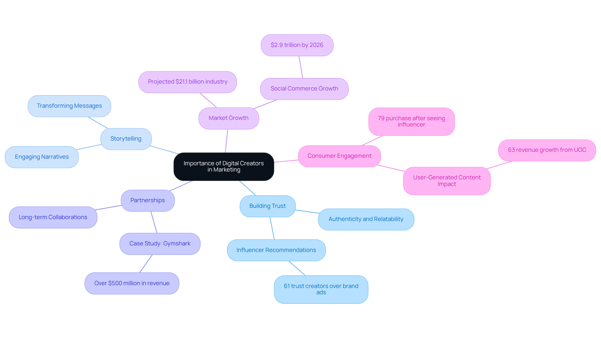 This mindmap illustrates how digital creators impact various aspects of marketing. Each branch represents a key theme, and the sub-branches provide specific details or examples that highlight their significance in building connections and driving sales. This mindmap illustrates how digital creators impact various aspects of marketing. Each branch represents a key theme, and the sub-branches provide specific details or examples that highlight their significance in building connections and driving sales.